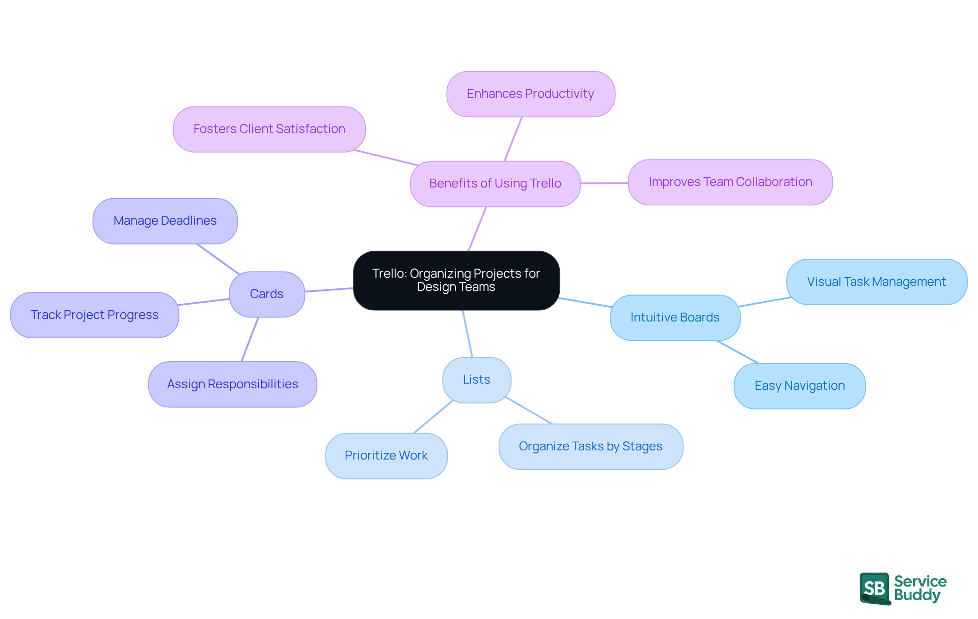 Start at the center with Trello, then explore its features and benefits. Each branch shows how Trello helps design teams stay organized and productive.