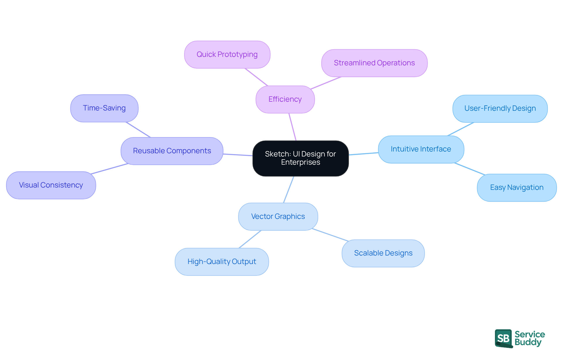 Start at the center with Sketch, then explore the branches to see its features and how they benefit your design process. Each color represents a different aspect of the tool, making it easy to follow.