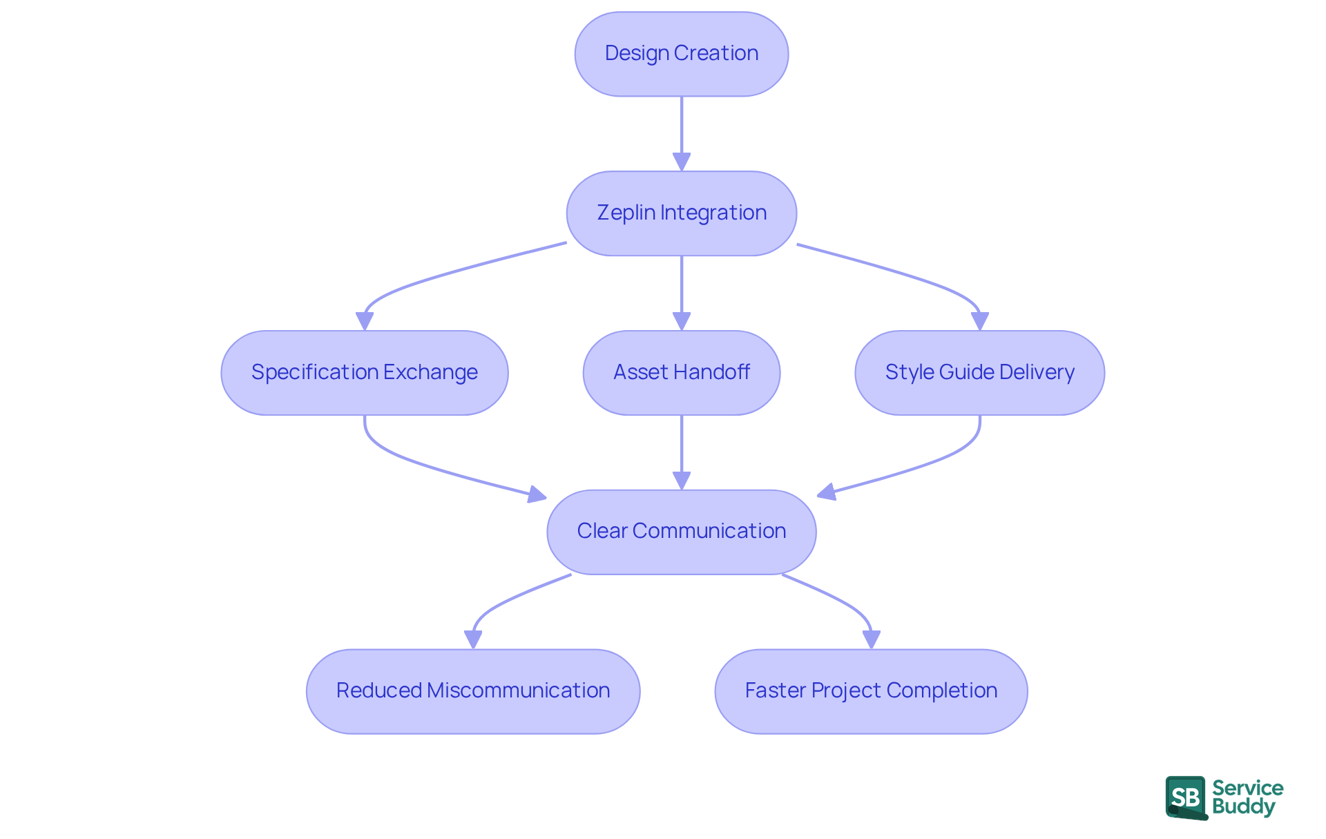 Follow the arrows to see how each step in the design process connects to the next, highlighting how Zeplin improves communication and efficiency in project workflows.