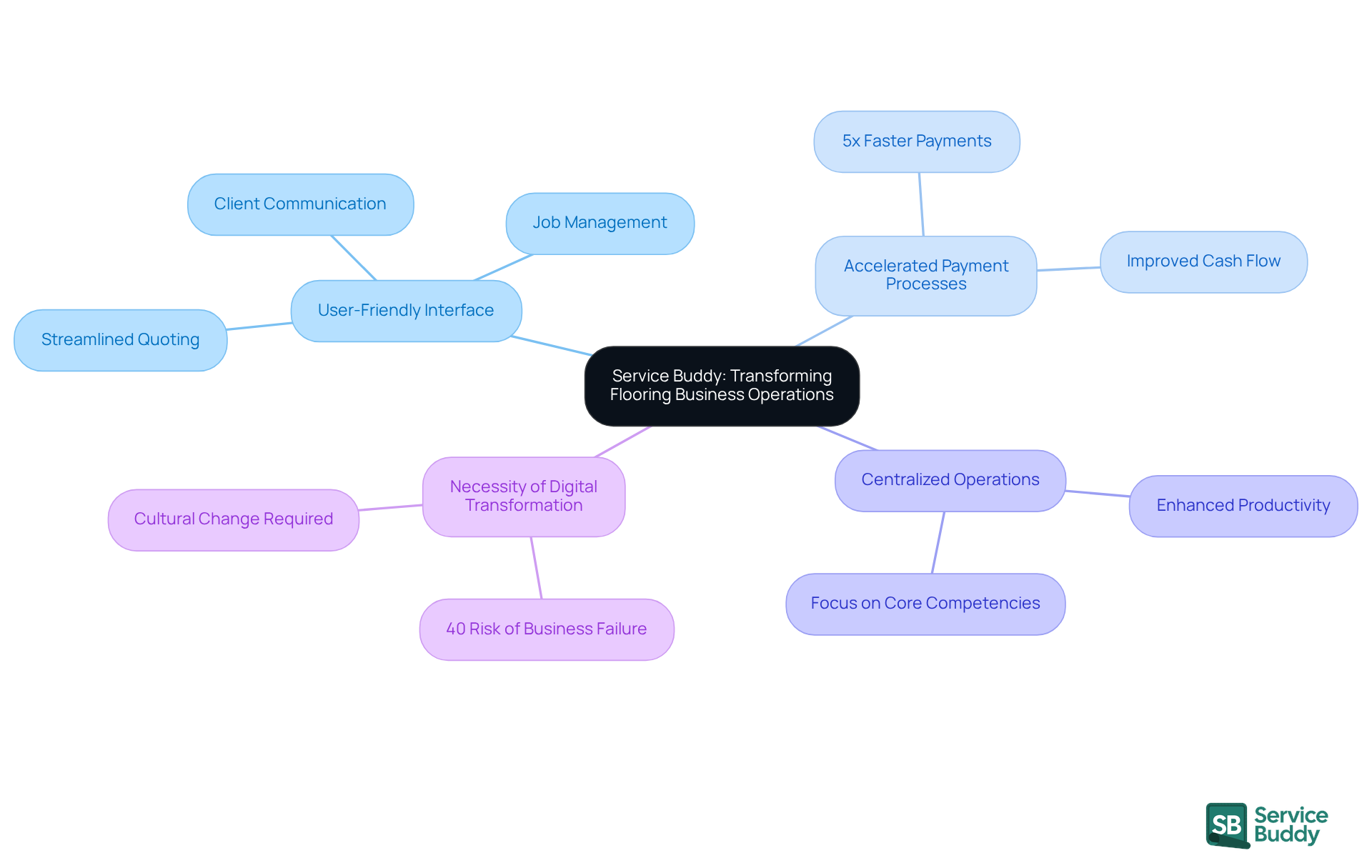 The center represents Service Buddy, and the branches show how it improves various aspects of business operations. Each branch highlights a key benefit or feature, helping you understand the overall impact of adopting this software.