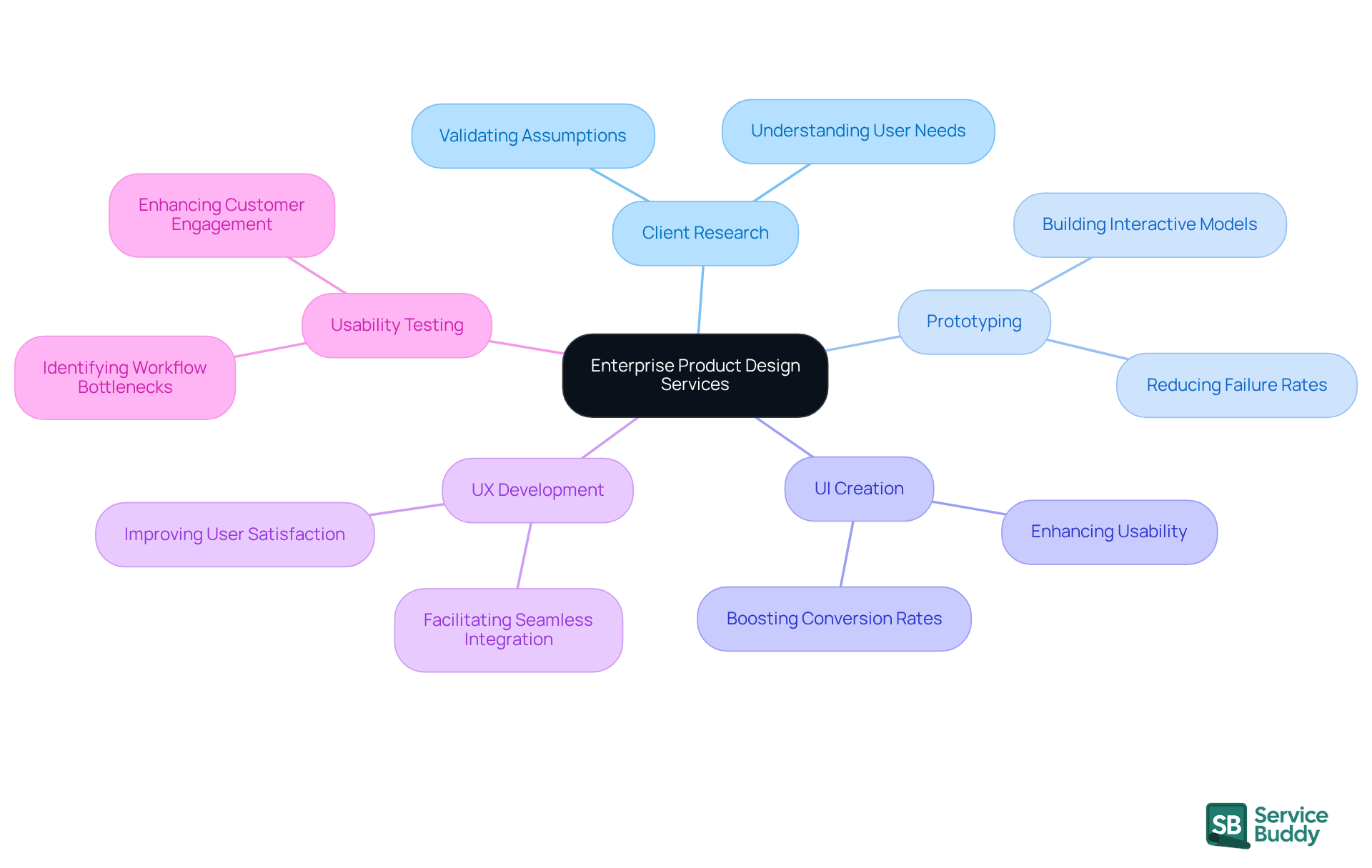 The central node represents the main service area, while the branches show the key activities involved. Each activity is crucial for creating effective solutions tailored to large organizations, and the sub-branches provide additional context on their importance.