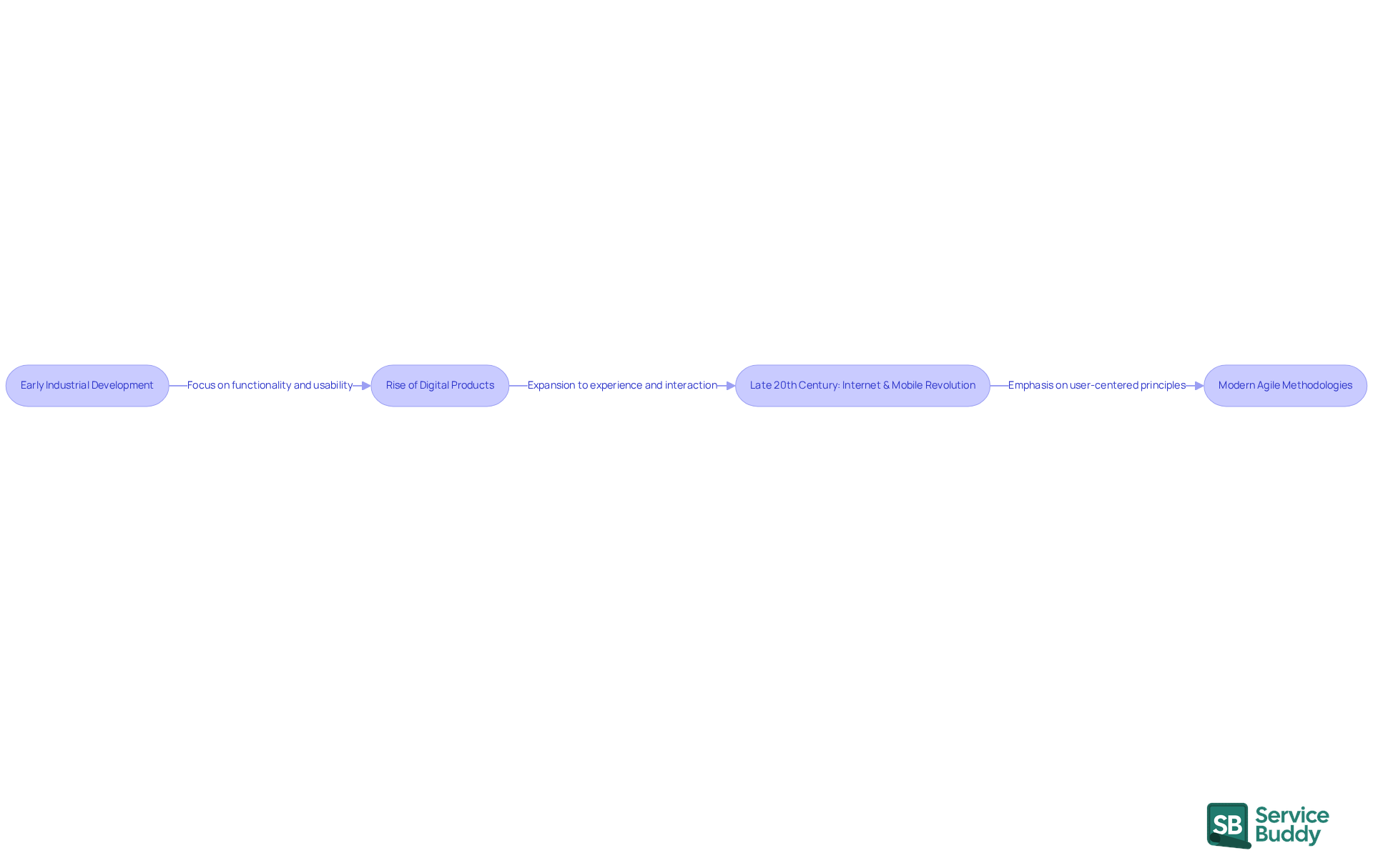 Each box represents a key stage in the evolution of design services. Follow the arrows to see how design has transformed over time, from a focus on functionality to embracing user-centered principles and agile methodologies.
