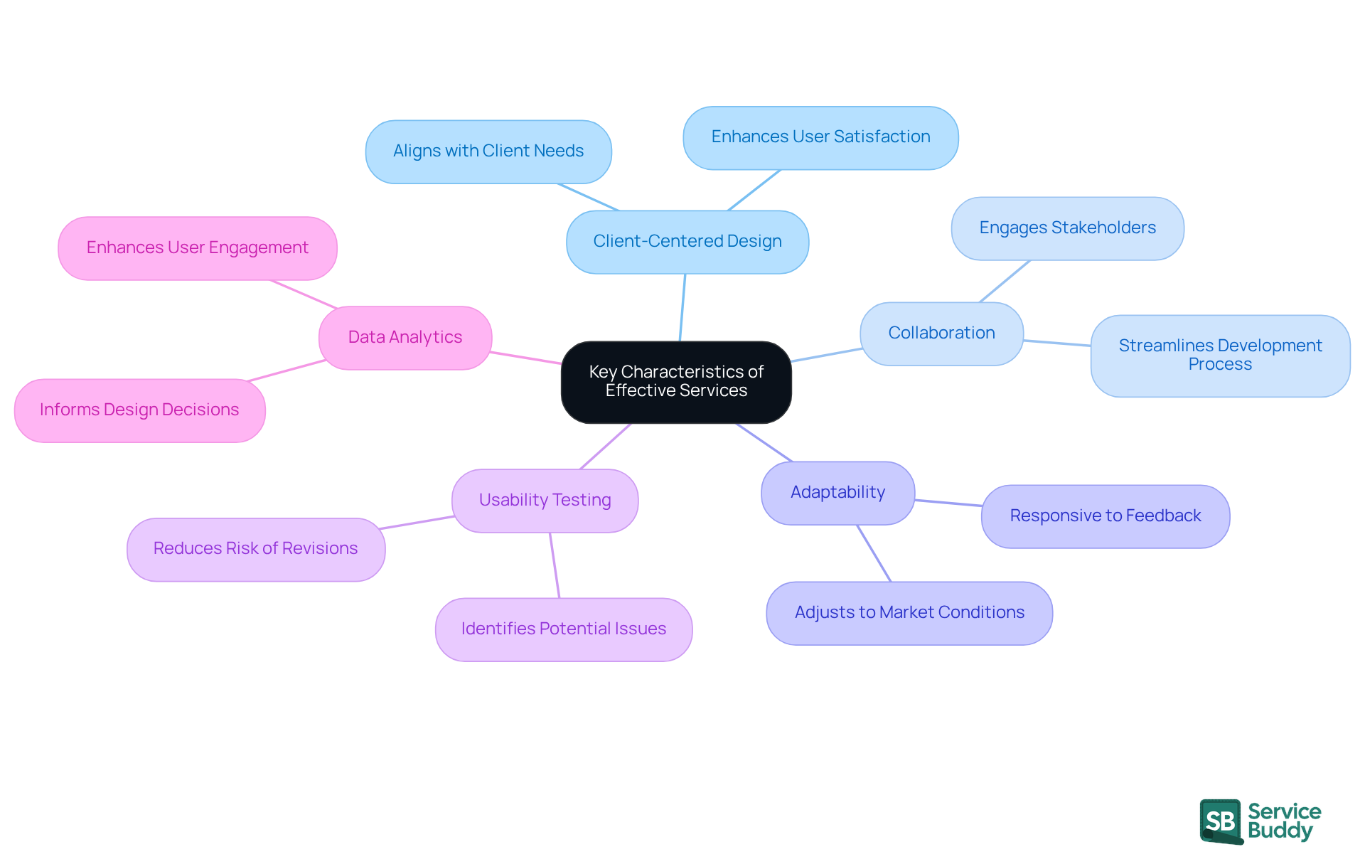 The central node represents the main theme, while each branch highlights a key characteristic. Sub-branches provide additional details, helping you understand how each trait contributes to effective service delivery.