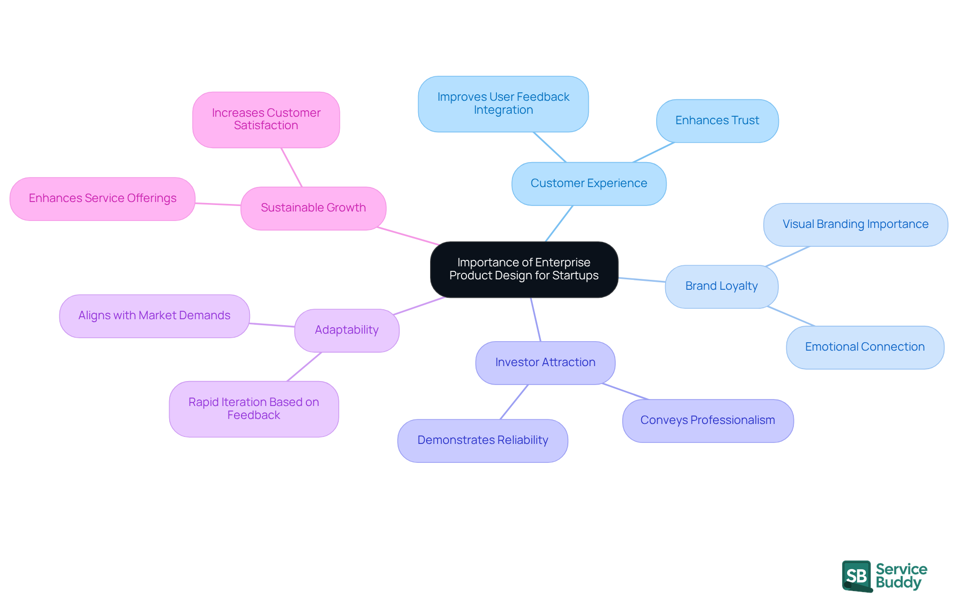 The central node represents the core idea, while the branches show key themes that highlight why product design is crucial for startups. Each sub-point provides additional insights into how these themes contribute to a startup's success.