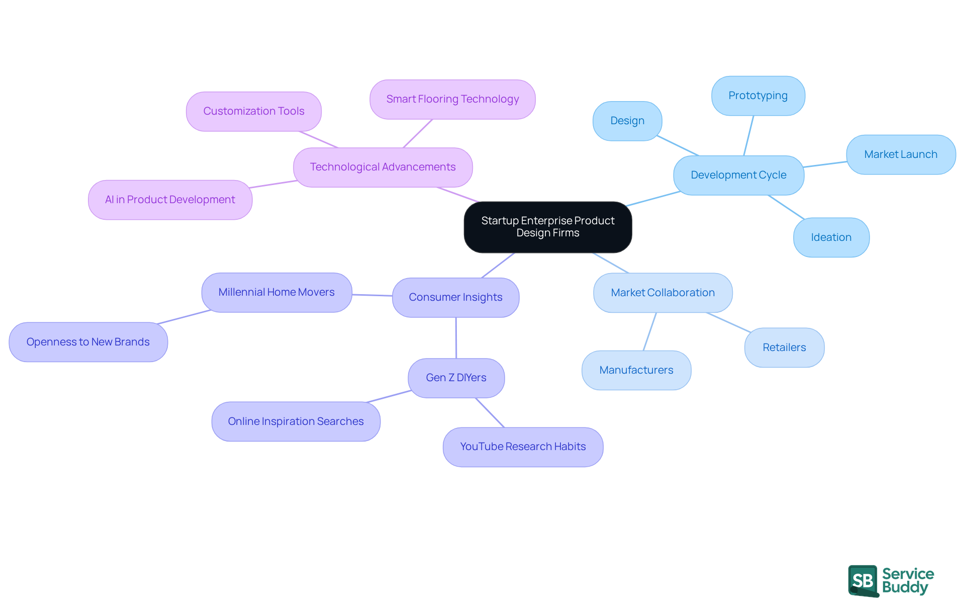 The central node represents the main topic, while the branches show different aspects of how these firms operate and influence the flooring industry. Each color-coded branch helps you see the connections and importance of each area.