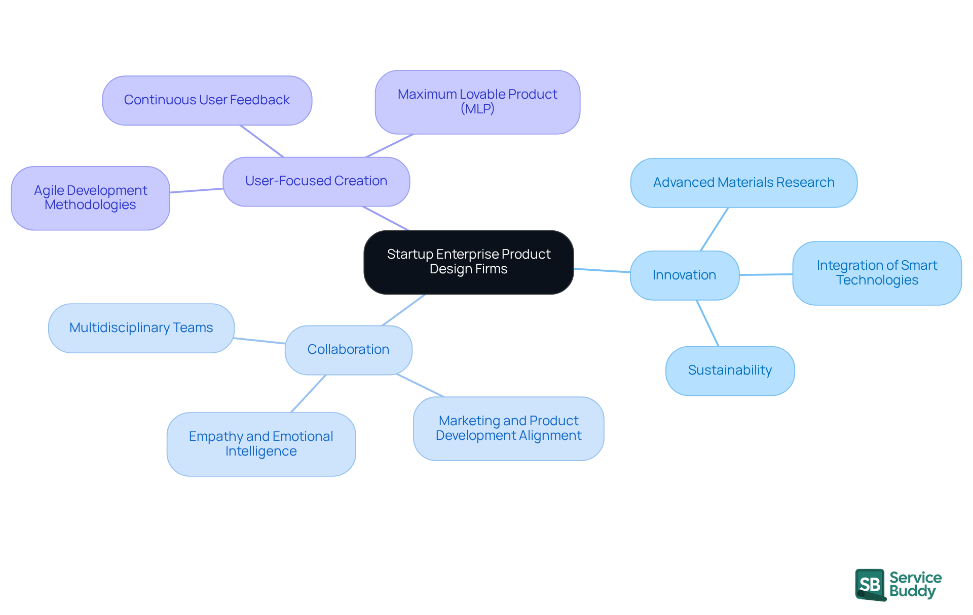 The central node represents the main topic, while the branches illustrate the essential characteristics and methodologies that define startup enterprise product design firms. Each branch highlights a specific area of focus, making it easy to see how they contribute to the overall concept.