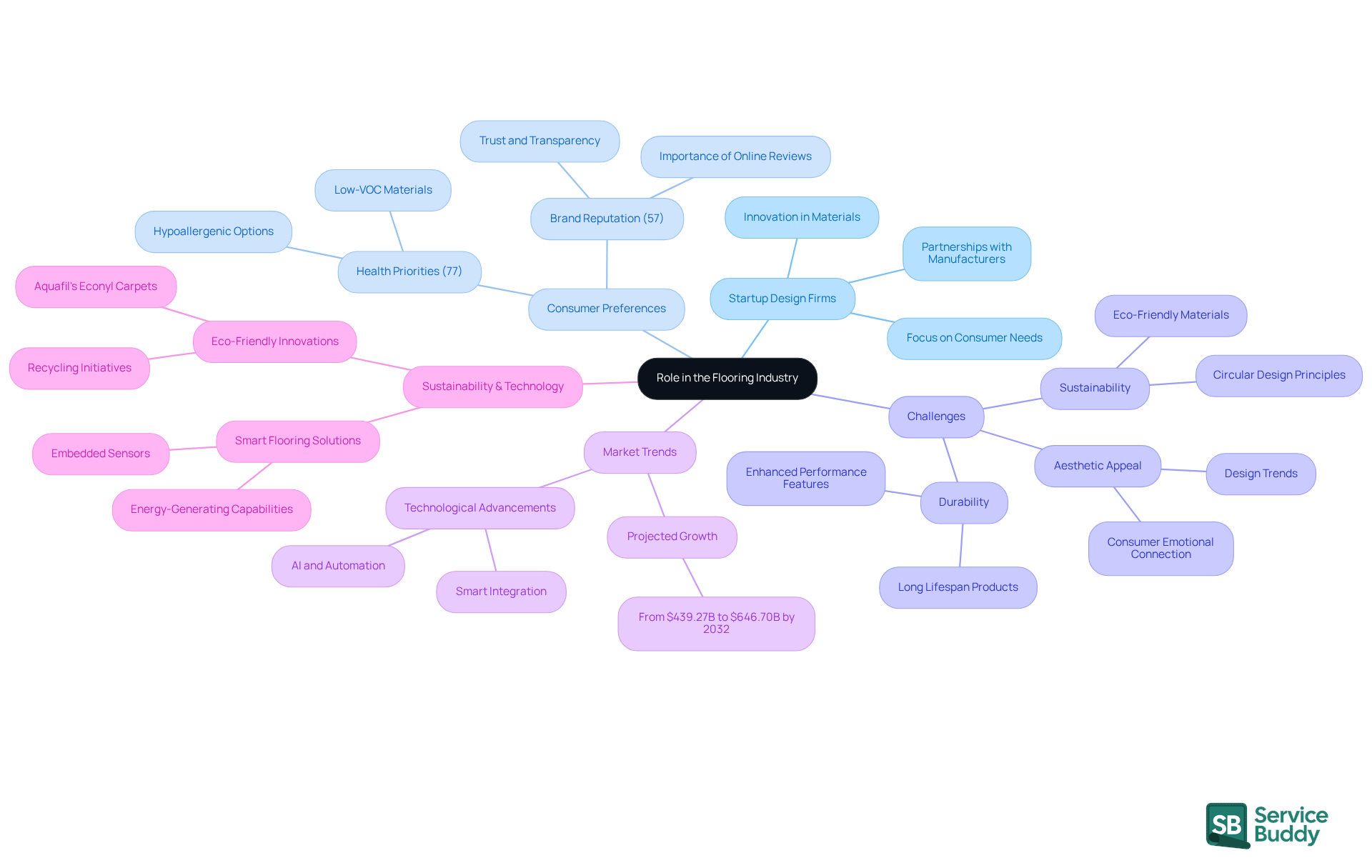 The central node represents the overall role of design firms in the flooring industry. Each branch highlights a key area of focus, with sub-branches providing specific details like consumer priorities and challenges faced by these firms.