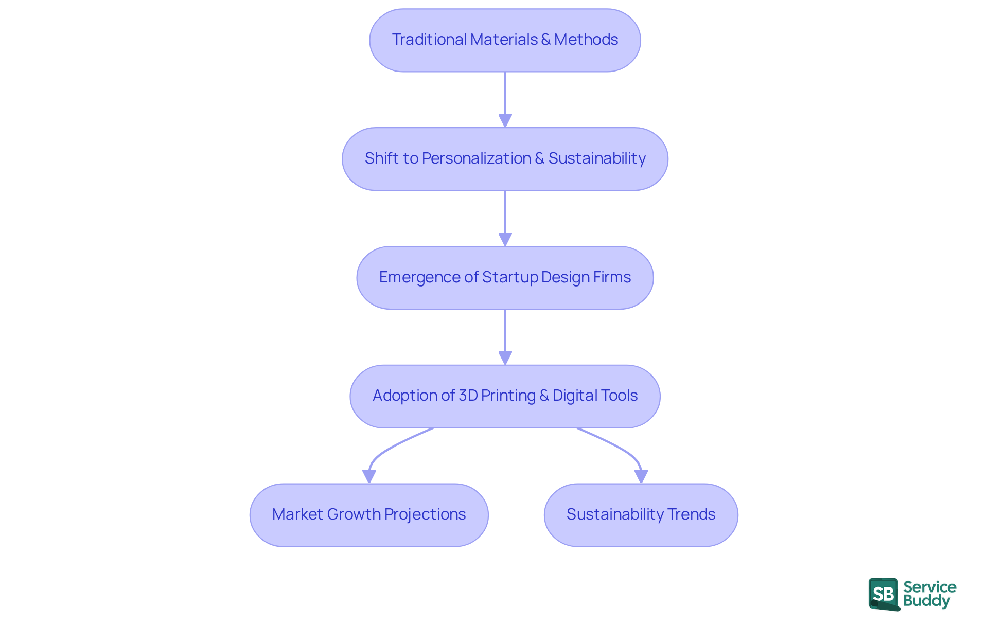 Follow the arrows to see how the industry has evolved over time, from traditional methods to modern innovations and market trends. Each box represents a key stage or factor in this transformation.