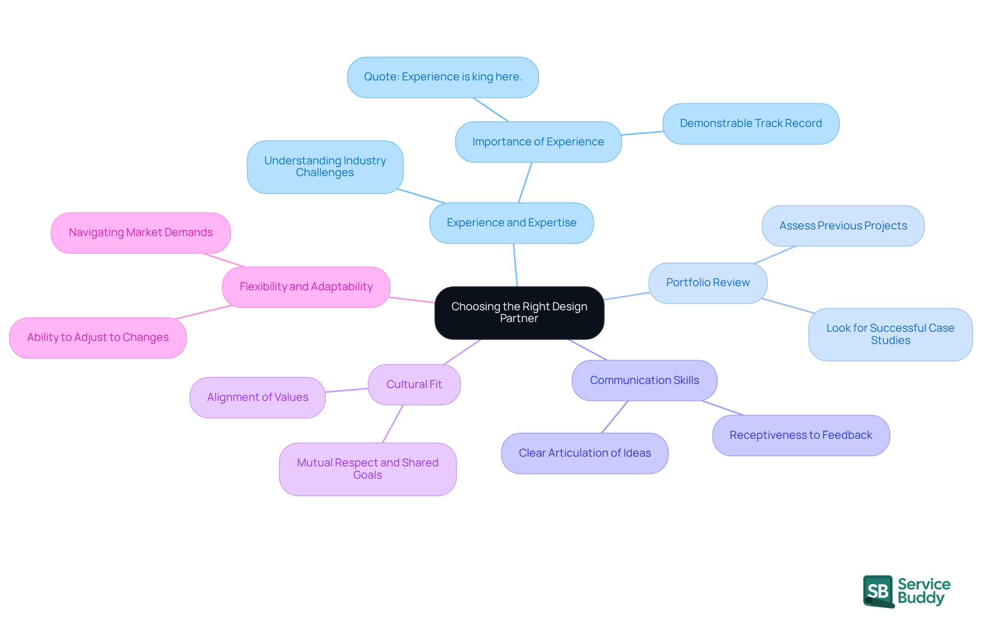 Start at the center with the main topic, then follow the branches to explore each important factor in choosing a design partner. Each branch represents a key consideration, and the sub-branches provide additional insights or details. Start at the center with the main topic, then follow the branches to explore each important factor in choosing a design partner. Each branch represents a key consideration, and the sub-branches provide additional insights or details.