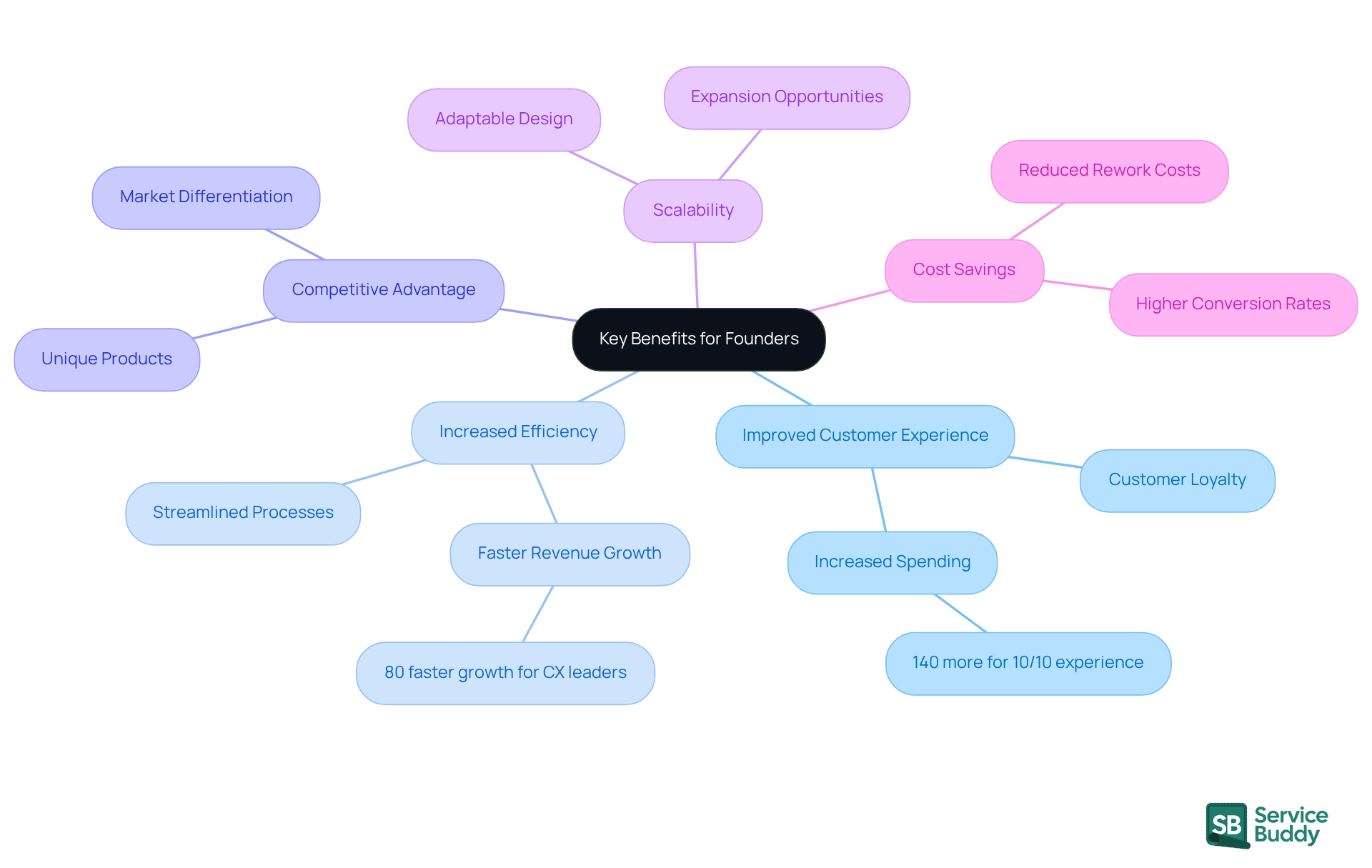 The central node represents the main topic, while each branch highlights a specific benefit. Follow the branches to explore how each benefit contributes to the overall success of founders in the flooring industry. The central node represents the main topic, while each branch highlights a specific benefit. Follow the branches to explore how each benefit contributes to the overall success of founders in the flooring industry.