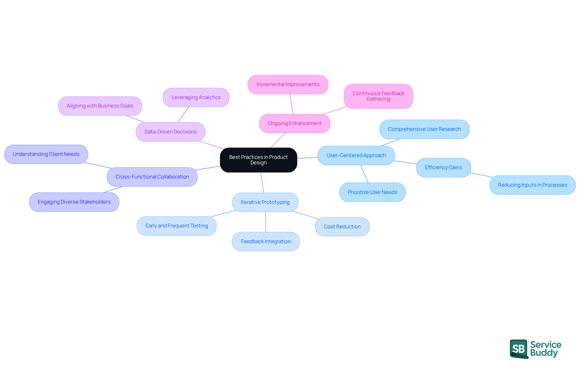 The central node represents the overall theme of product design practices. Each branch highlights a specific practice, with further details or examples that explain how to implement it effectively. The central node represents the overall theme of product design practices. Each branch highlights a specific practice, with further details or examples that explain how to implement it effectively.