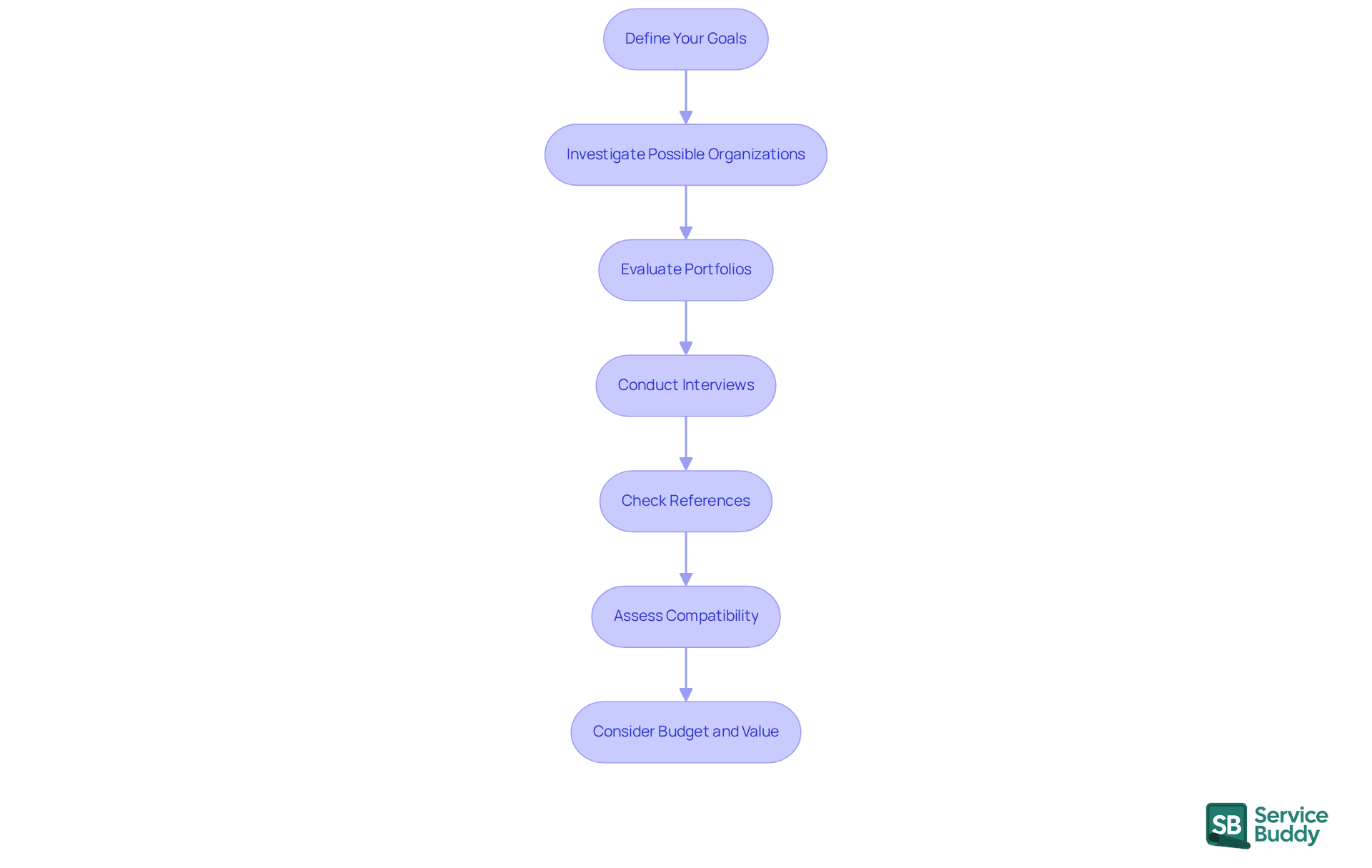 Each box represents a crucial step in the process of choosing a design agency. Follow the arrows to see how each step builds on the previous one, guiding you toward a well-informed decision.