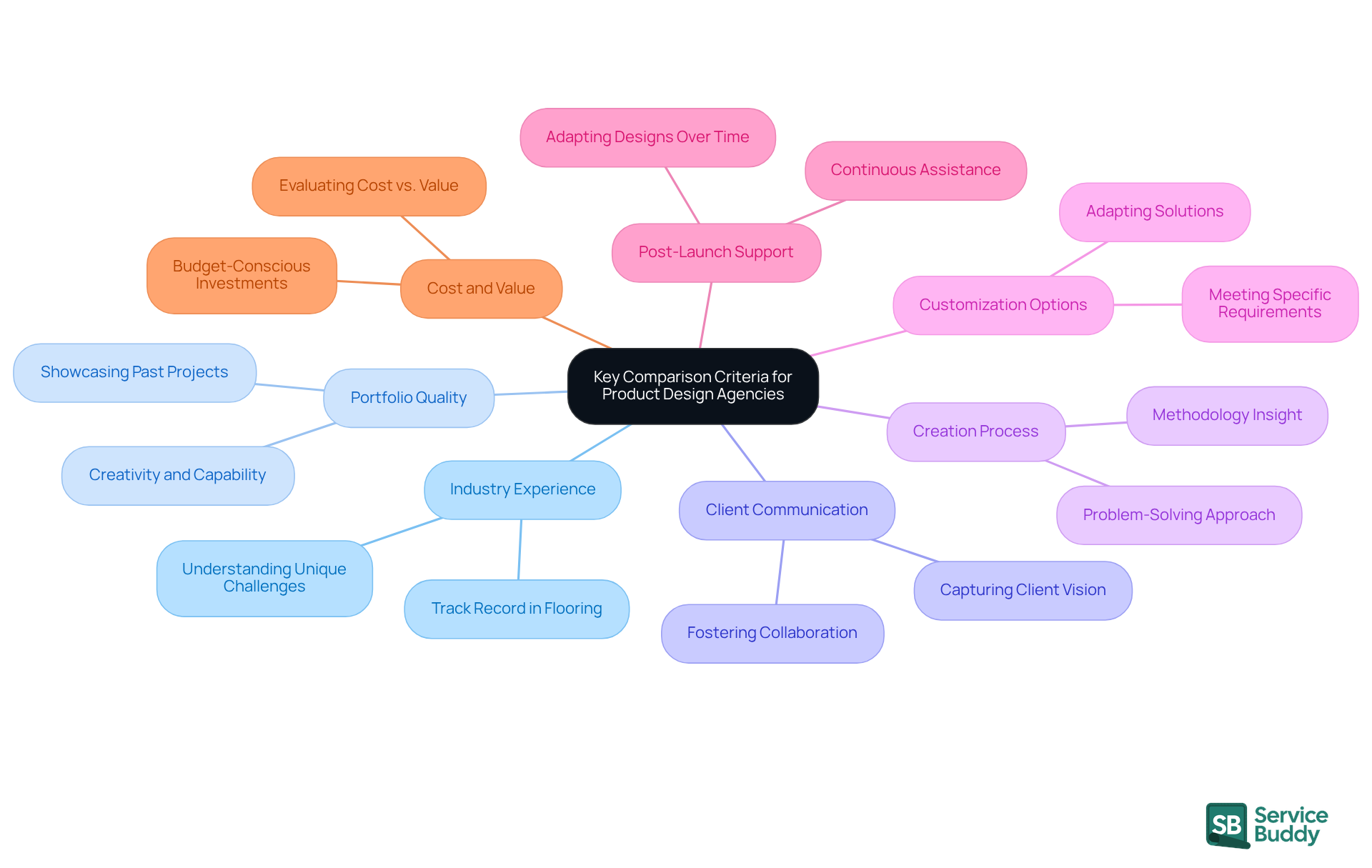 The center represents the main theme of evaluating agencies, while each branch highlights a specific criterion to consider. This layout helps you see all the important factors at a glance.