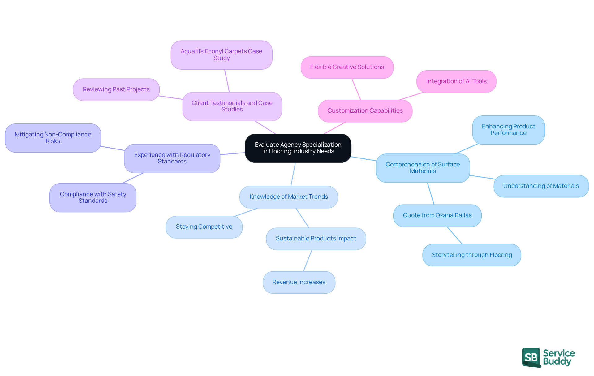 The central node represents the main topic, while each branch highlights a crucial factor to consider when selecting a product creation firm in the flooring industry. Follow the branches to explore each factor's importance and related insights.