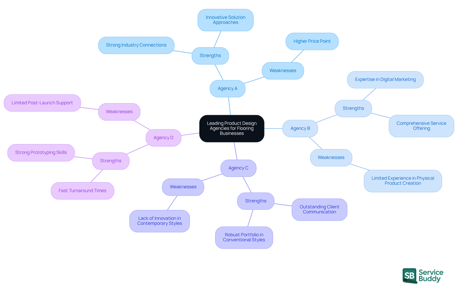 The central node represents the main topic, while each branch shows a different agency. Under each agency, you'll find their strengths and weaknesses, helping you compare them at a glance.