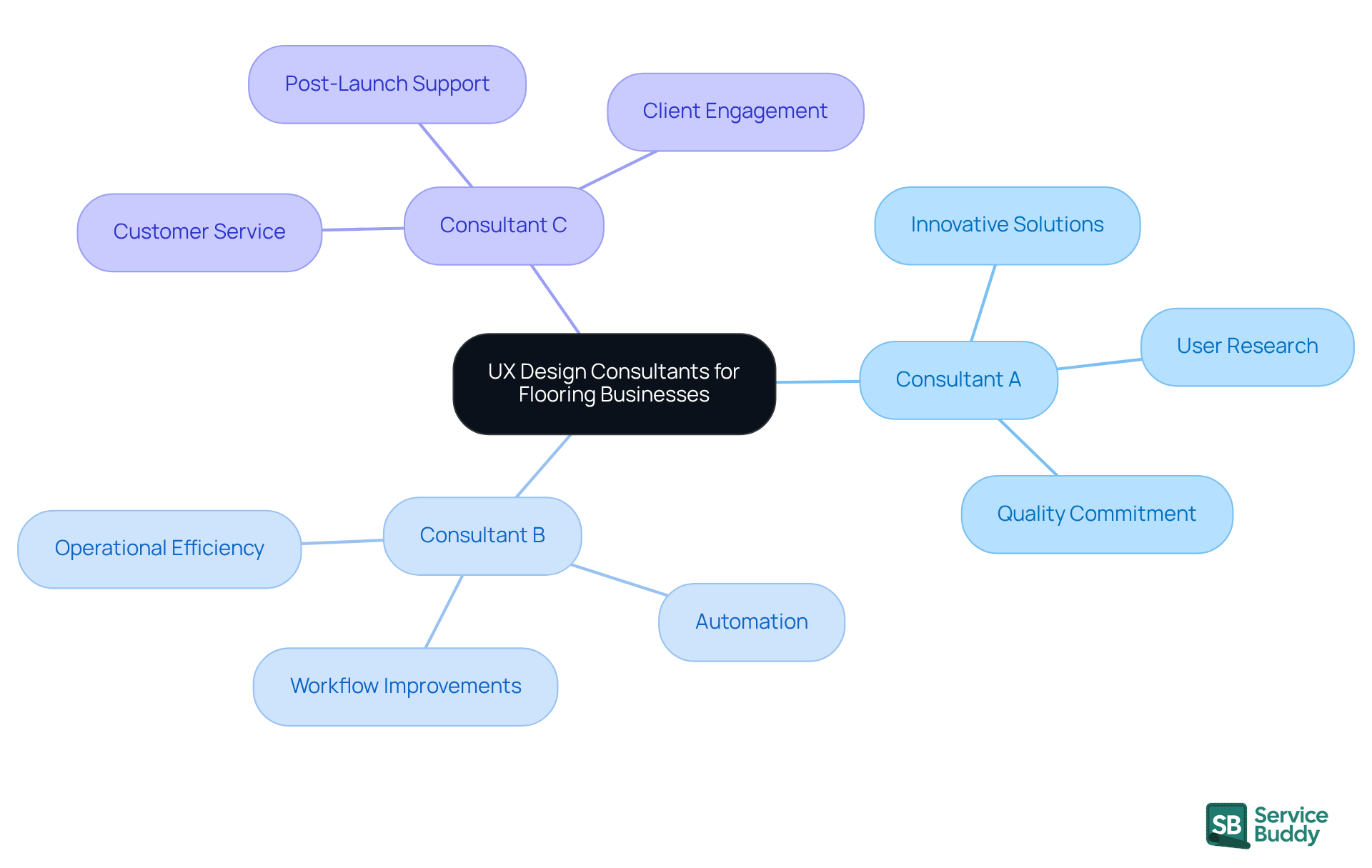 The central node represents the overall topic, while each branch shows a different consultant. The sub-branches highlight their unique strengths, helping you see which consultant might be the best fit for your flooring business needs.