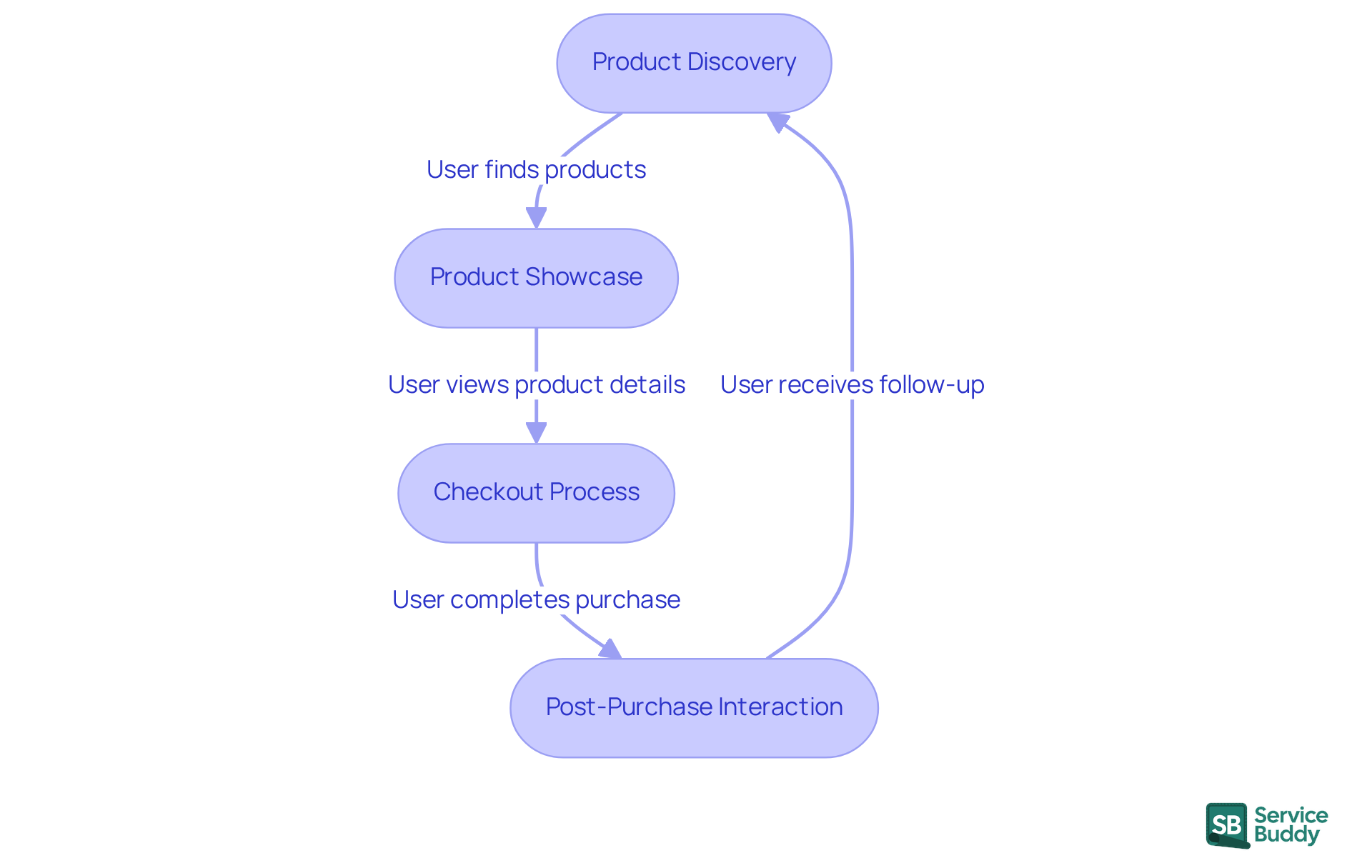 Follow the arrows to see how each stage of the buyer journey connects. Each box represents a key step in enhancing user experience, leading to better customer satisfaction and increased sales. Follow the arrows to see how each stage of the buyer journey connects. Each box represents a key step in enhancing user experience, leading to better customer satisfaction and increased sales.