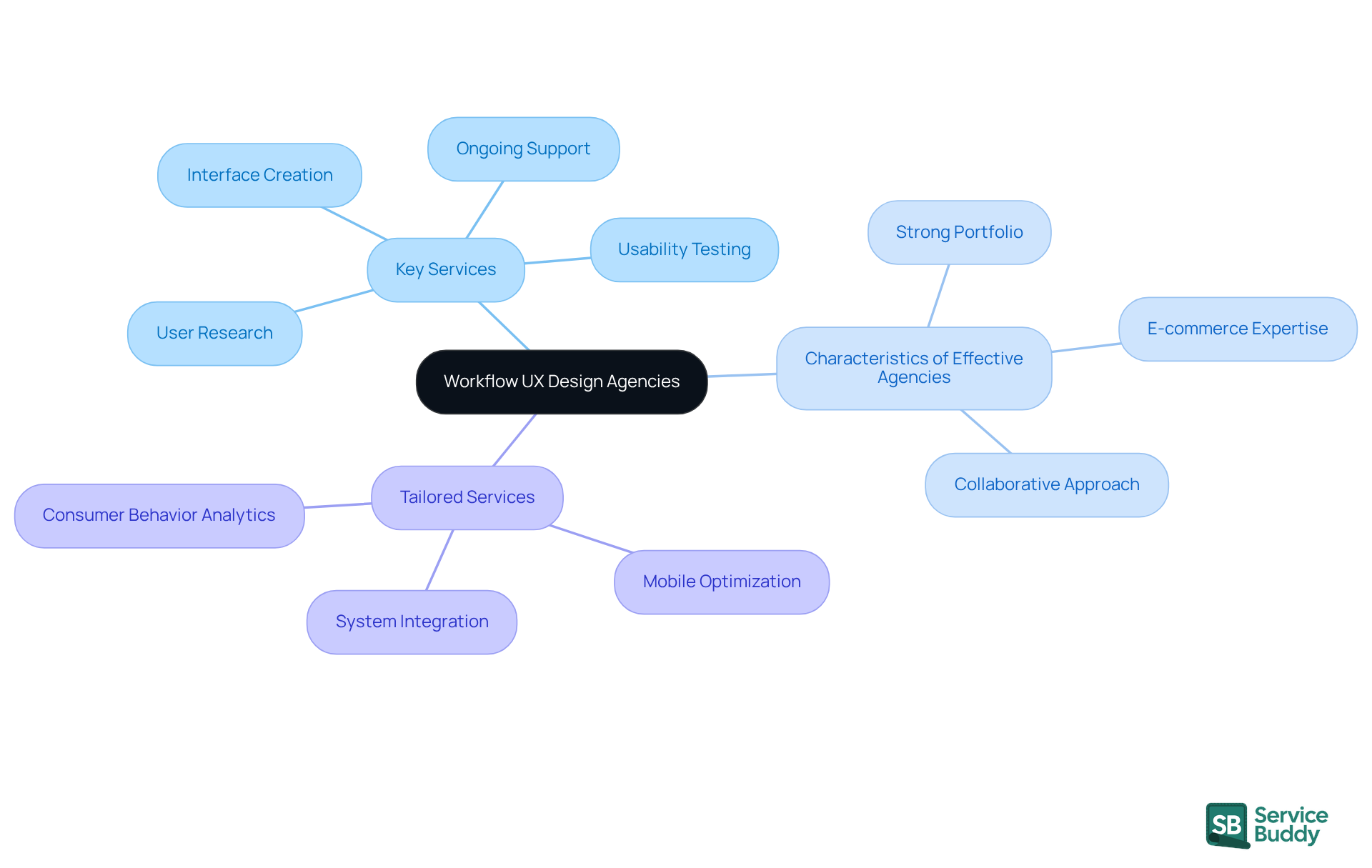 The central node represents the main topic, while the branches show different aspects of workflow UX design agencies. Each branch and sub-branch highlights important services and characteristics, making it easy to see how they connect. The central node represents the main topic, while the branches show different aspects of workflow UX design agencies. Each branch and sub-branch highlights important services and characteristics, making it easy to see how they connect.