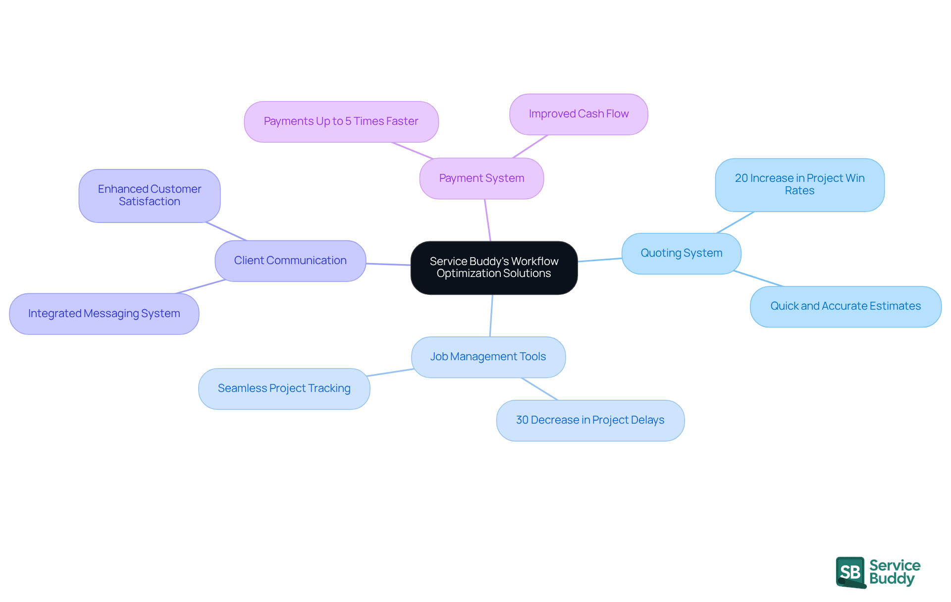 Start at the center with the main theme of workflow optimization, then explore each branch to see the specific solutions and their benefits. Each color-coded branch represents a different aspect of the platform, making it easy to understand how they all connect. Start at the center with the main theme of workflow optimization, then explore each branch to see the specific solutions and their benefits. Each color-coded branch represents a different aspect of the platform, making it easy to understand how they all connect.