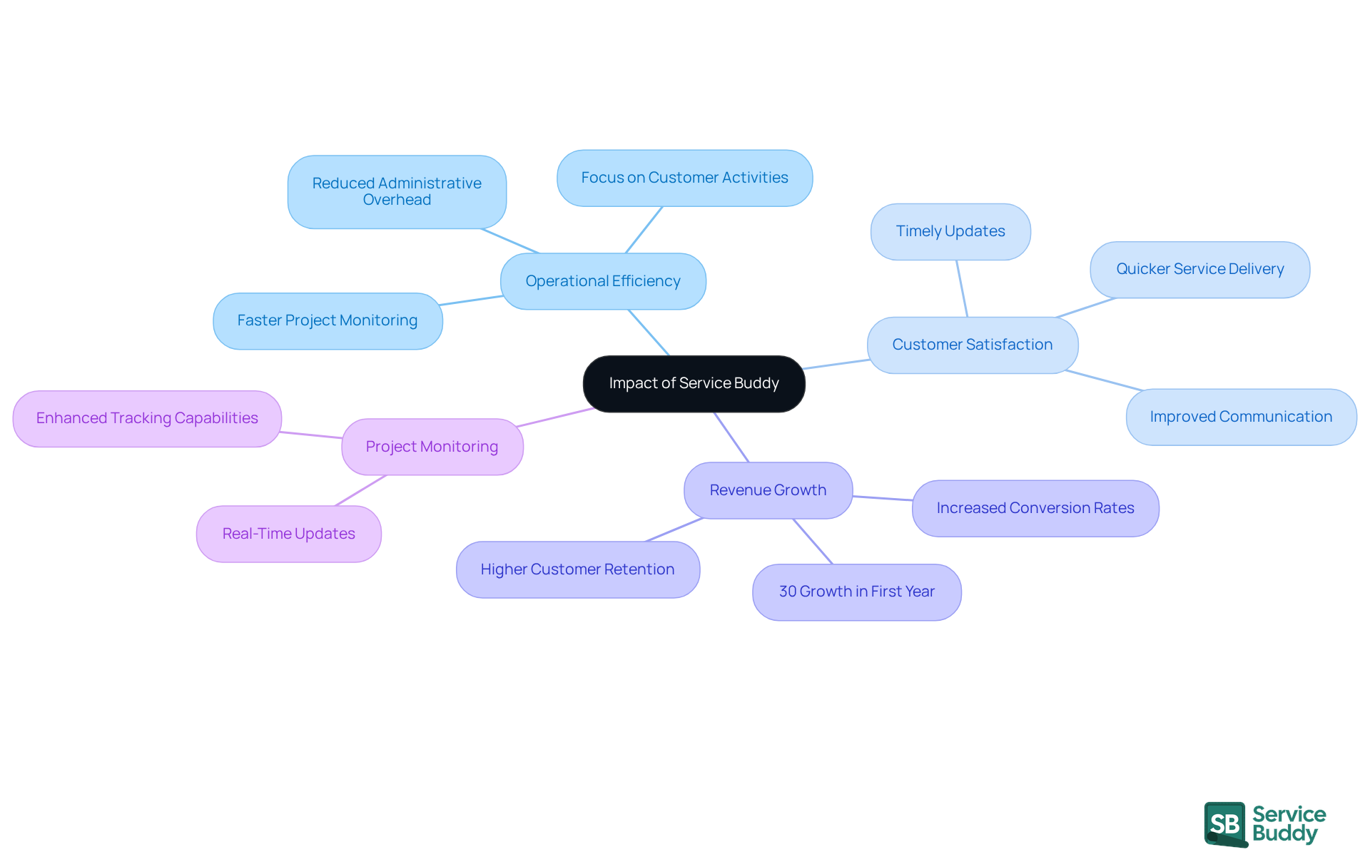 The central node represents the overall impact of Service Buddy, while the branches show specific areas of improvement. Each sub-branch details the benefits that contribute to overall business success. The central node represents the overall impact of Service Buddy, while the branches show specific areas of improvement. Each sub-branch details the benefits that contribute to overall business success.