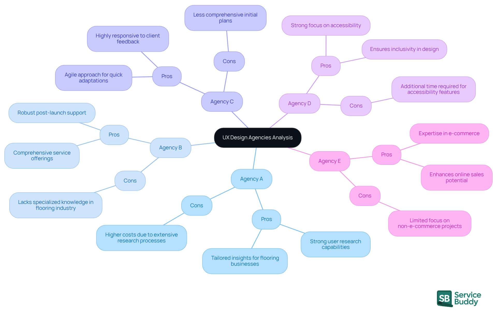 Start at the center with the overall analysis, then follow the branches to see each agency's strengths and weaknesses. The pros are listed under each agency's name, while the cons highlight potential drawbacks.