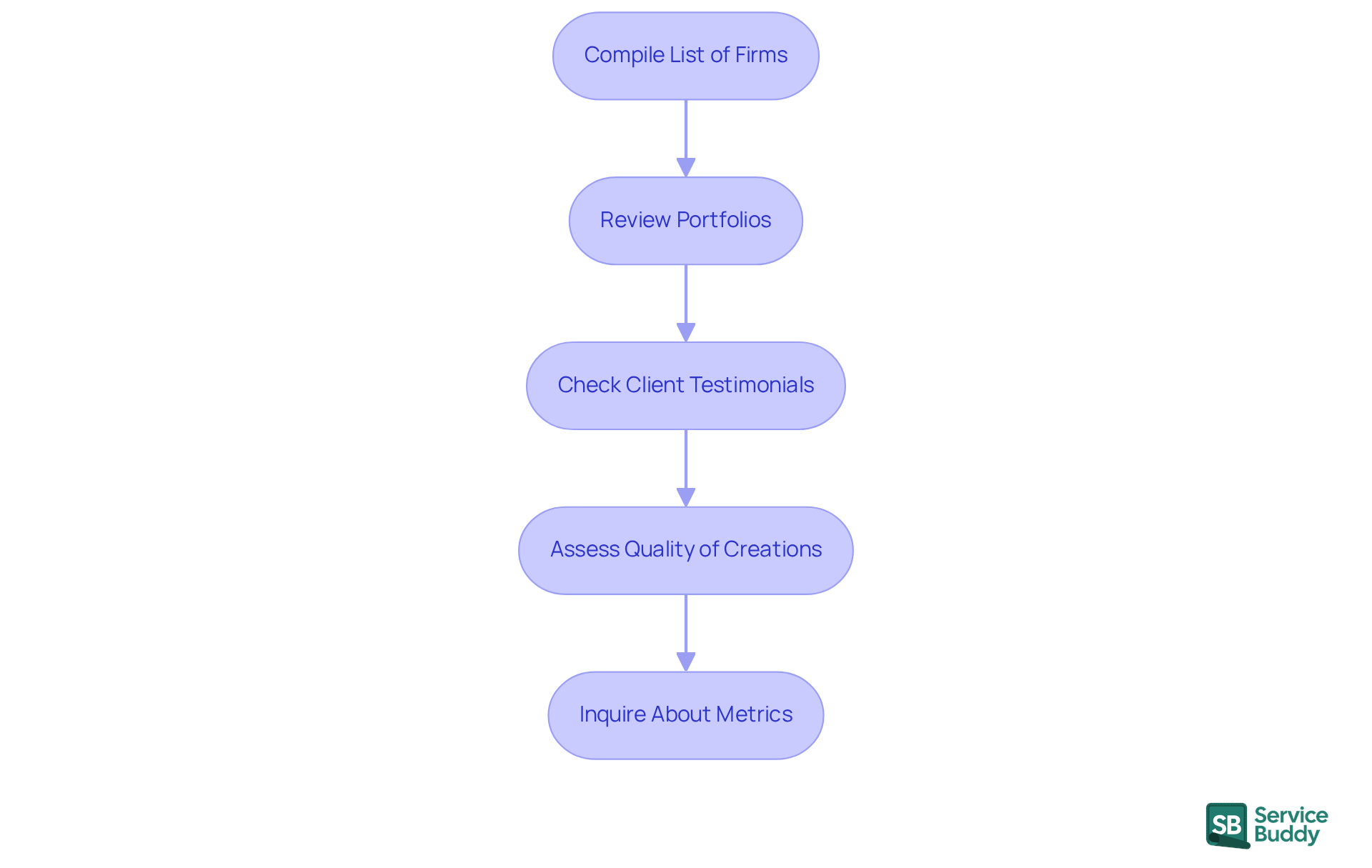 Each box represents a step in the evaluation process. Follow the arrows to see how to effectively assess potential design agencies.