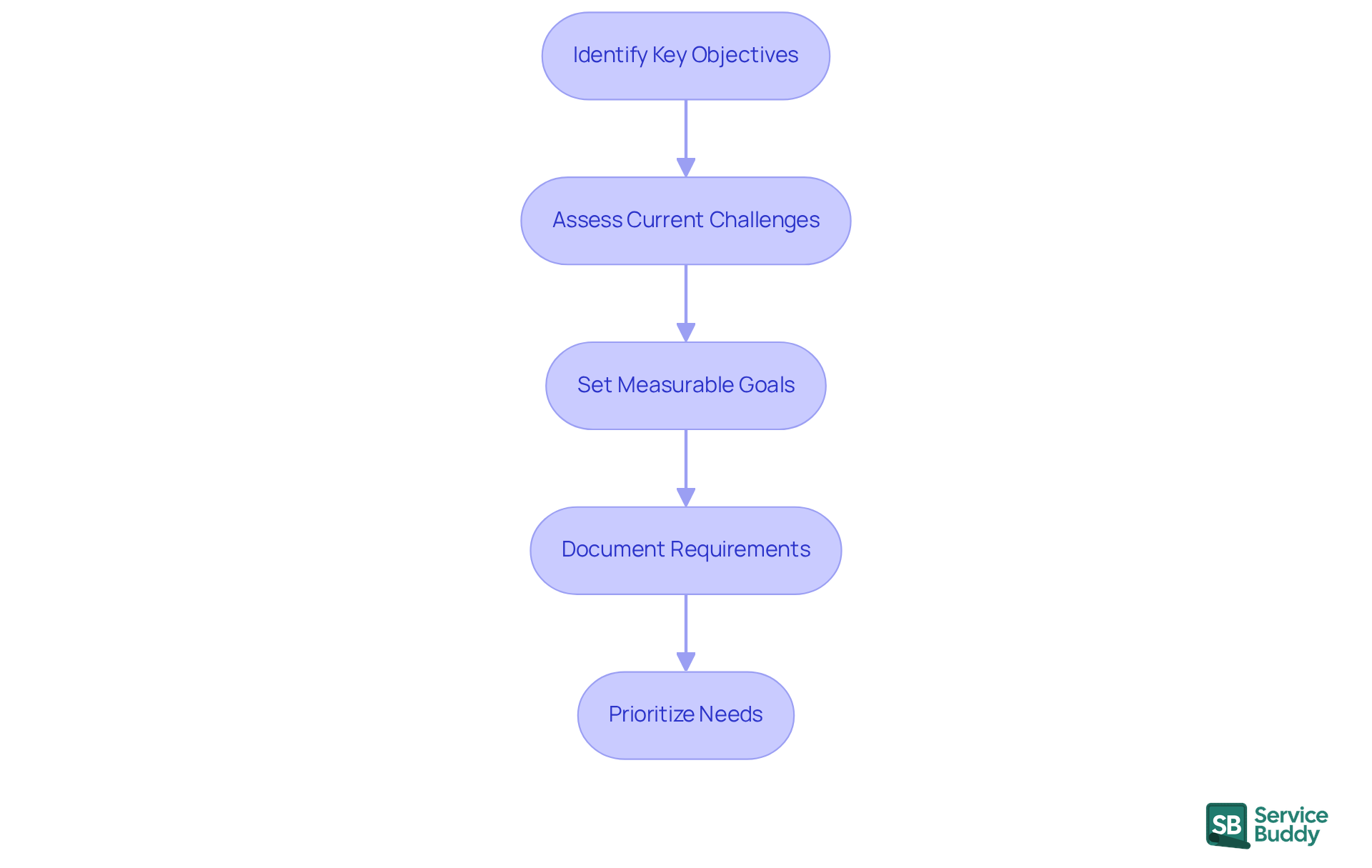 Each box represents a crucial step in the process of defining your business needs. Follow the arrows to see how each step leads to the next, helping you effectively communicate your requirements to a UX design firm.