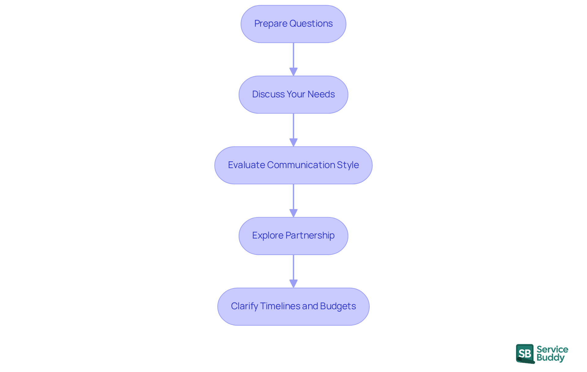 Each box represents a step in the interview process. Follow the arrows to see how each step leads to the next, ensuring a thorough discussion with potential agencies.