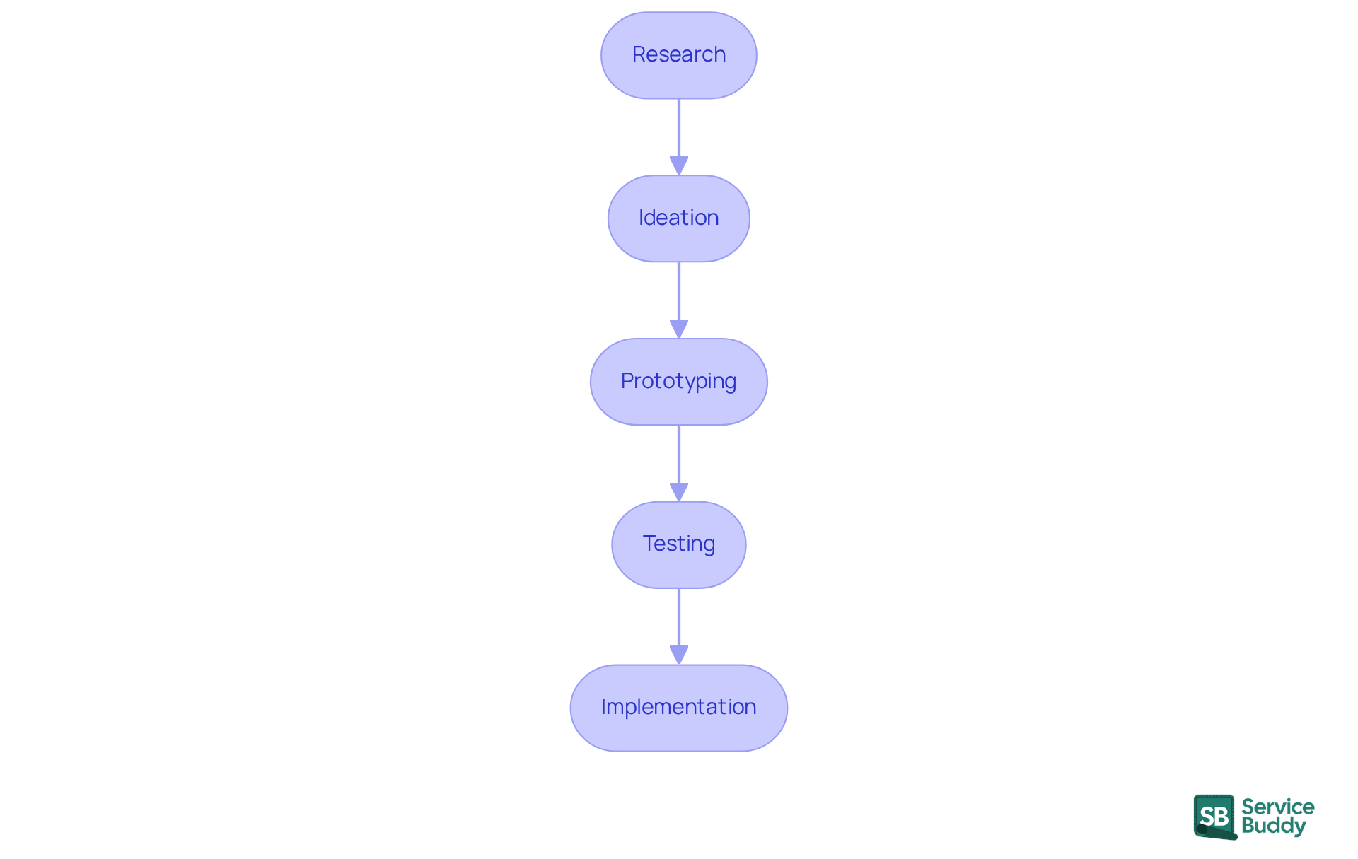 Each box represents a stage in the UX workflow. Follow the arrows to see how each stage leads to the next, ultimately enhancing user experience and driving business success.