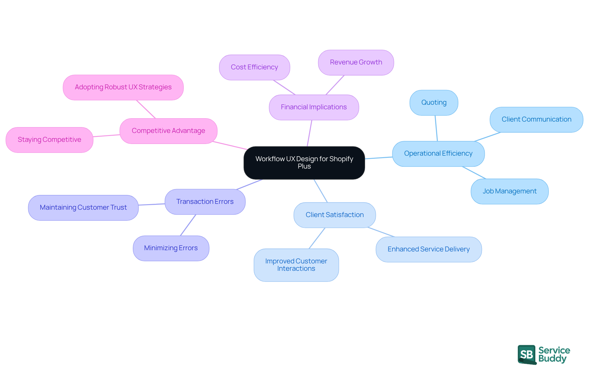 The central node represents the main topic, while the branches show how different aspects of UX design contribute to the overall effectiveness and success of flooring businesses using Shopify Plus.