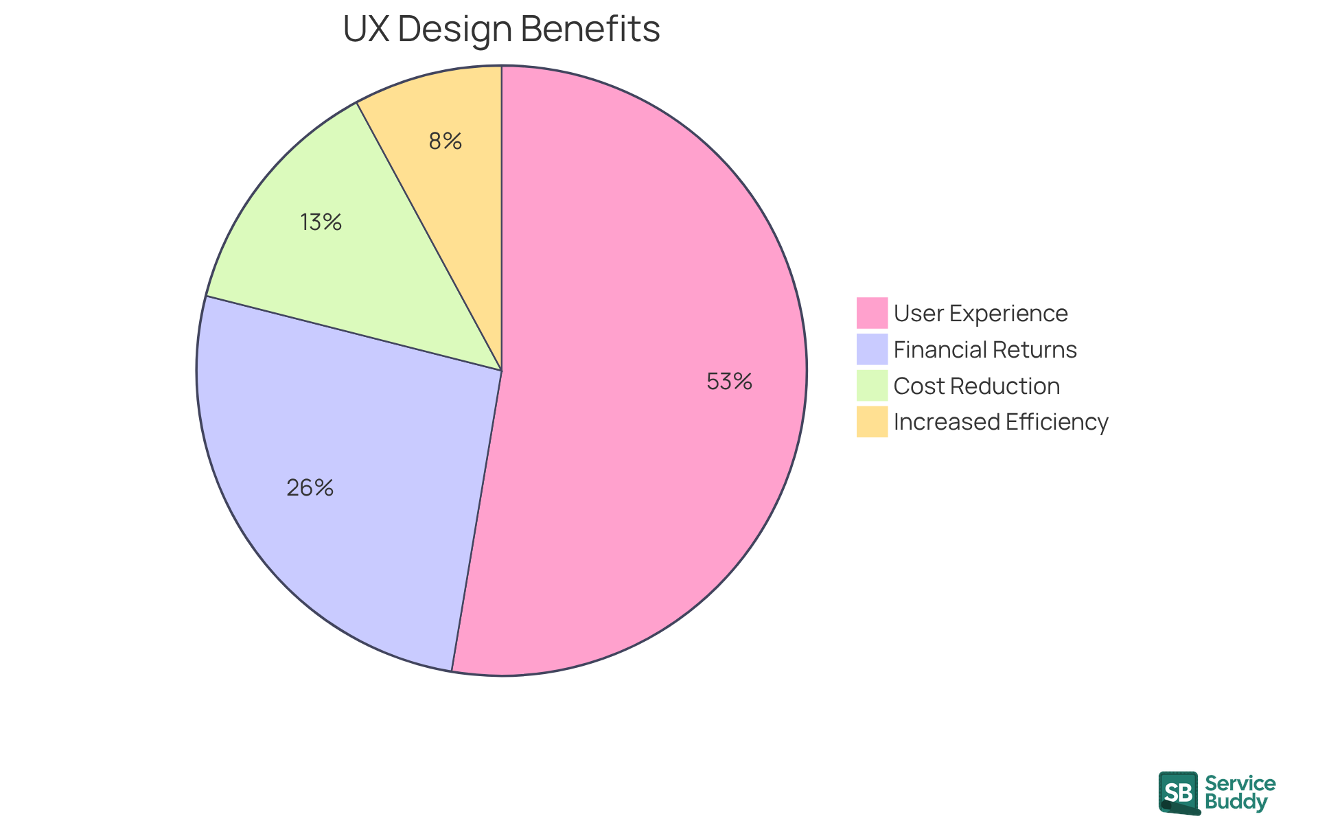 Each slice of the pie represents a key benefit of working with a UX design firm. The larger the slice, the more significant the impact on your business. For example, the efficiency slice shows how much time you can save, while the user experience slice highlights potential increases in conversion rates.
