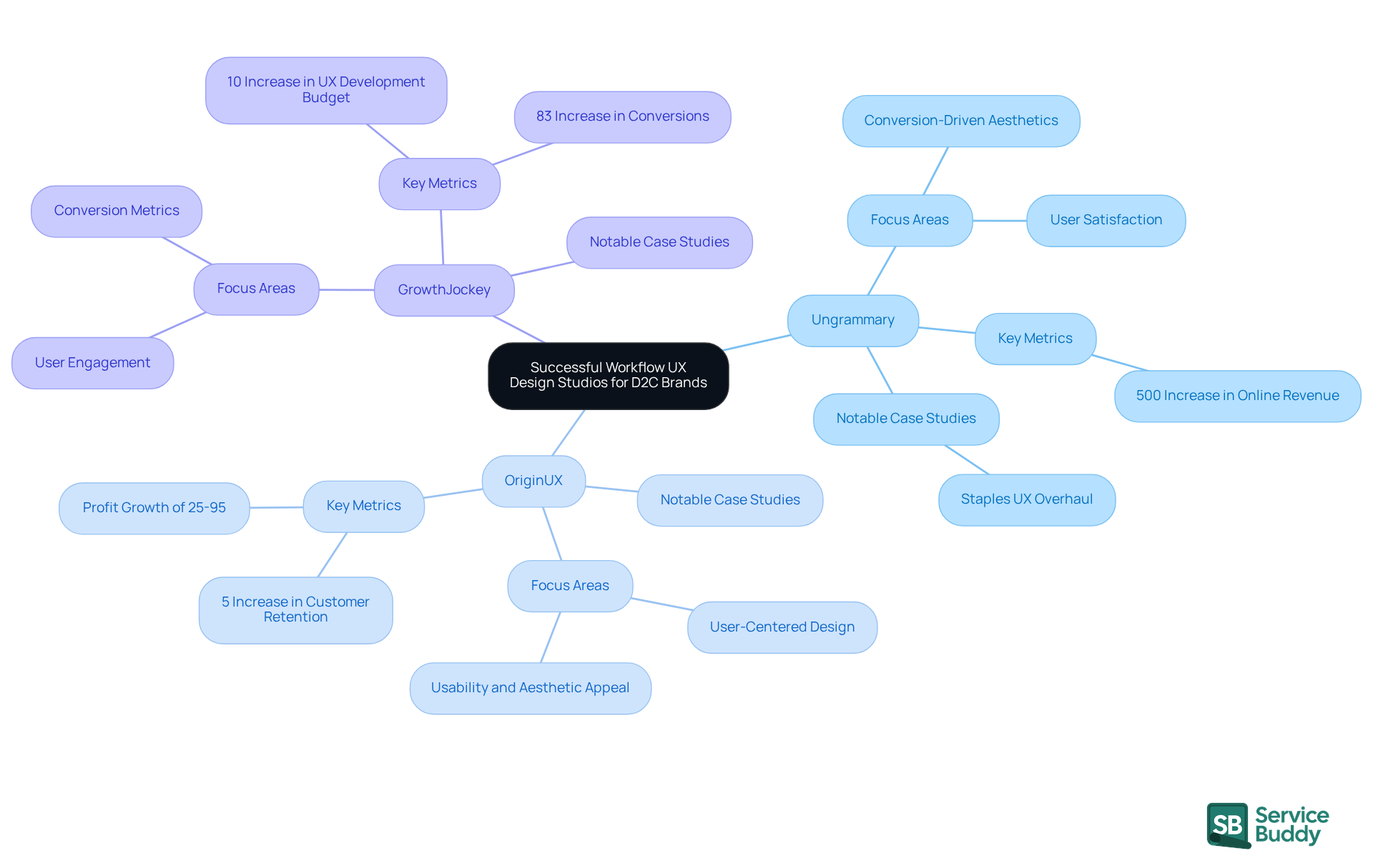 The central node represents the overall topic, while each branch highlights a studio's unique contributions and results. Follow the branches to see how each studio enhances user experience and drives business growth. The central node represents the overall topic, while each branch highlights a studio's unique contributions and results. Follow the branches to see how each studio enhances user experience and drives business growth.
