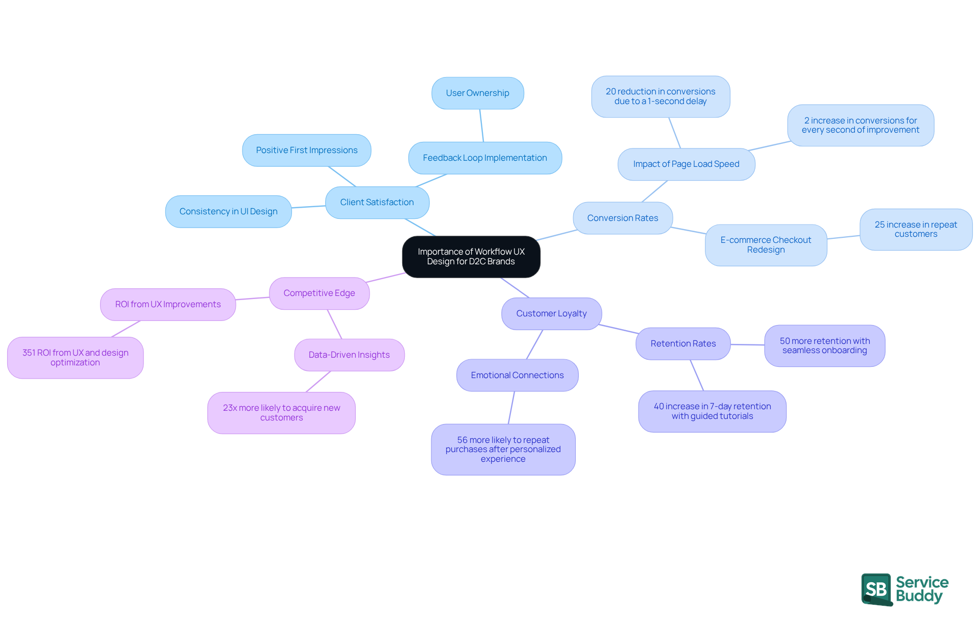The central node represents the main topic, while the branches show the various benefits and statistics related to workflow UX design. Each branch highlights how UX design impacts different aspects of D2C brands, making it easier to understand the overall significance. The central node represents the main topic, while the branches show the various benefits and statistics related to workflow UX design. Each branch highlights how UX design impacts different aspects of D2C brands, making it easier to understand the overall significance.