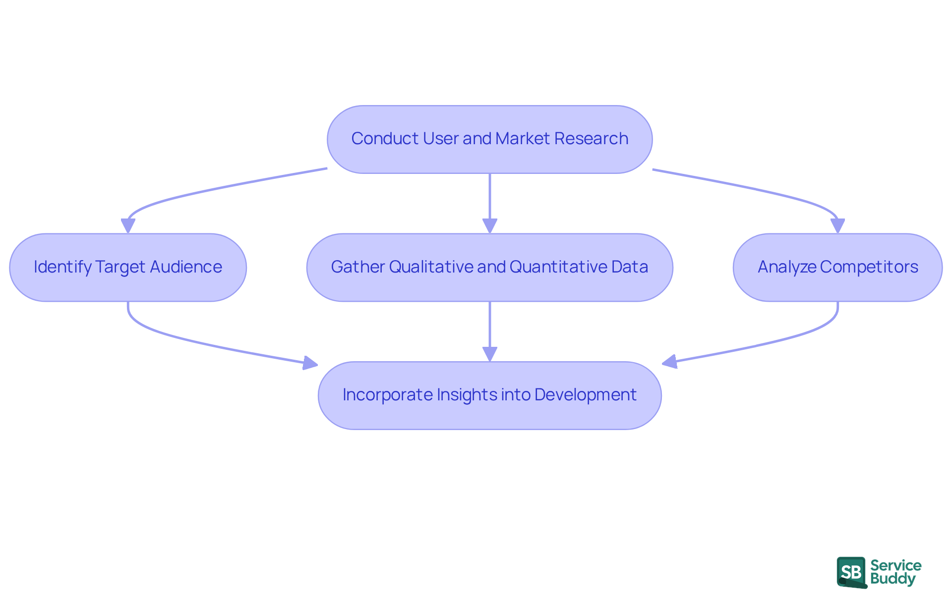 Each box represents a step in the research process. Follow the arrows to see how each step leads to the next, helping you understand how to gather insights effectively. Each box represents a step in the research process. Follow the arrows to see how each step leads to the next, helping you understand how to gather insights effectively.