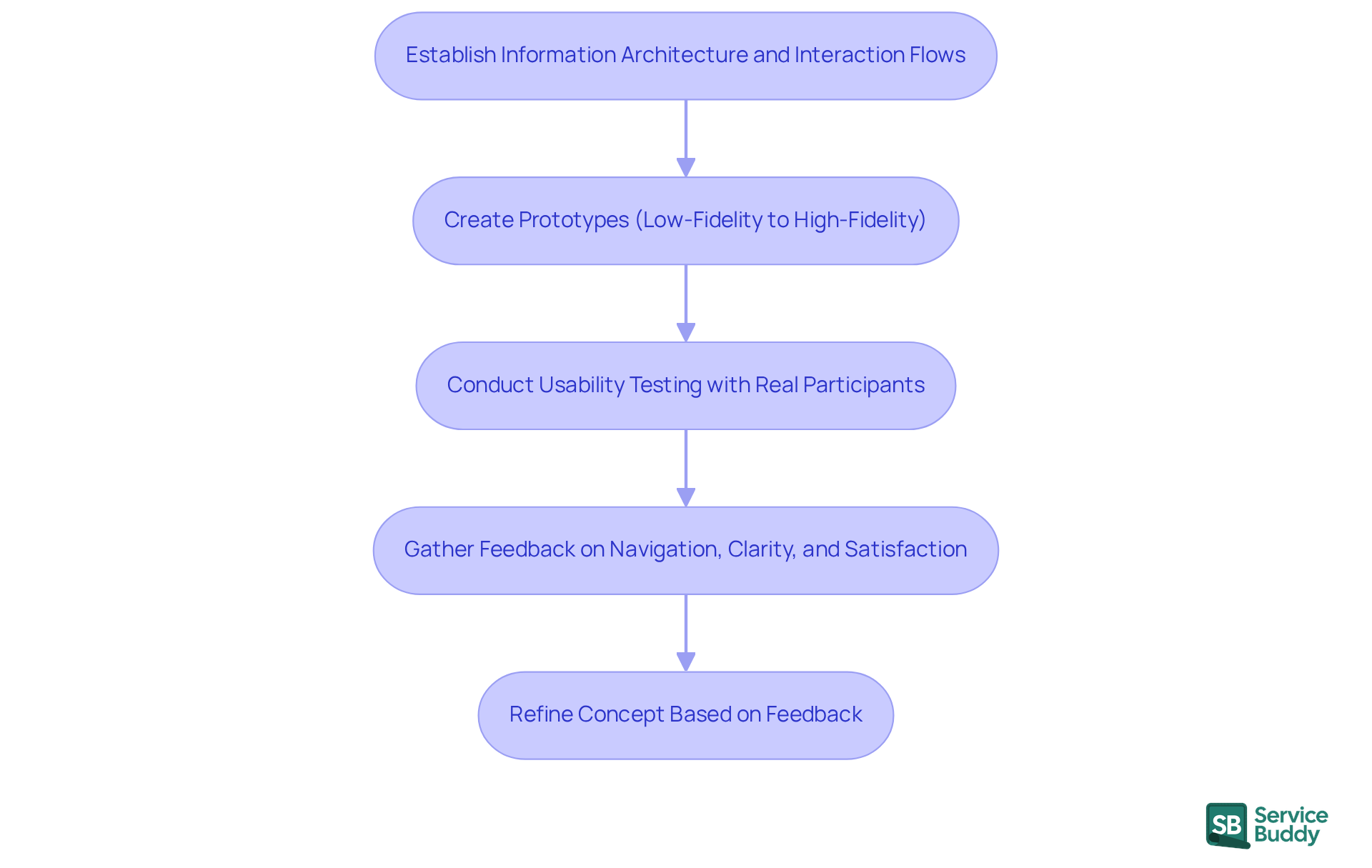 Follow the arrows to see how each step connects in the prototyping and usability testing process. Each box represents a key action that contributes to creating a better user experience. Follow the arrows to see how each step connects in the prototyping and usability testing process. Each box represents a key action that contributes to creating a better user experience.