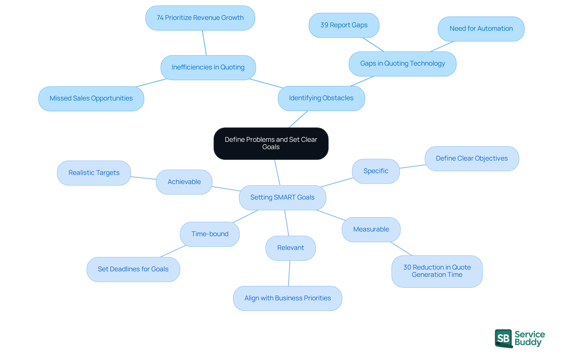 Start at the center with the main topic, then follow the branches to explore specific obstacles and how to set effective goals. Each branch represents a key area of focus, helping you visualize the connections between problems and solutions. Start at the center with the main topic, then follow the branches to explore specific obstacles and how to set effective goals. Each branch represents a key area of focus, helping you visualize the connections between problems and solutions.