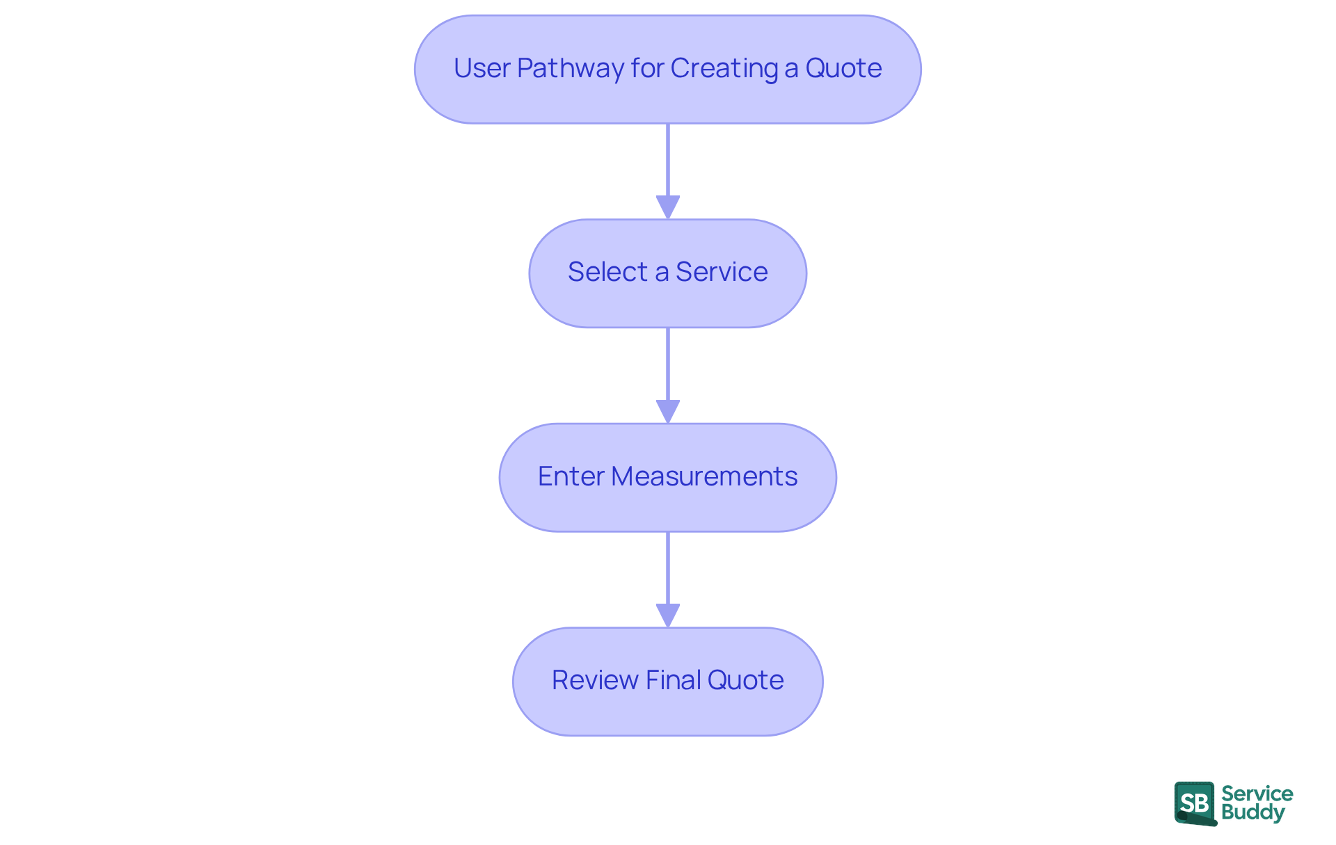 This flowchart shows the steps a user takes to create a quote. Follow the arrows to see how each step leads to the next, helping to visualize the user experience and identify any potential hurdles. This flowchart shows the steps a user takes to create a quote. Follow the arrows to see how each step leads to the next, helping to visualize the user experience and identify any potential hurdles.