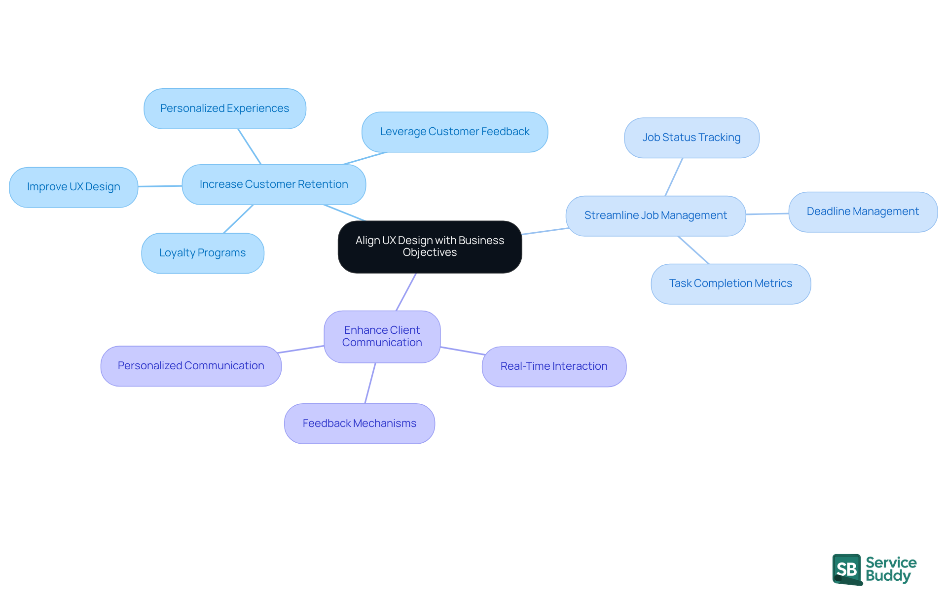 The central idea is about aligning UX with business objectives. Each branch represents a specific goal, and the sub-branches show strategies or metrics related to that goal. This helps you see how improving UX can lead to better business outcomes.