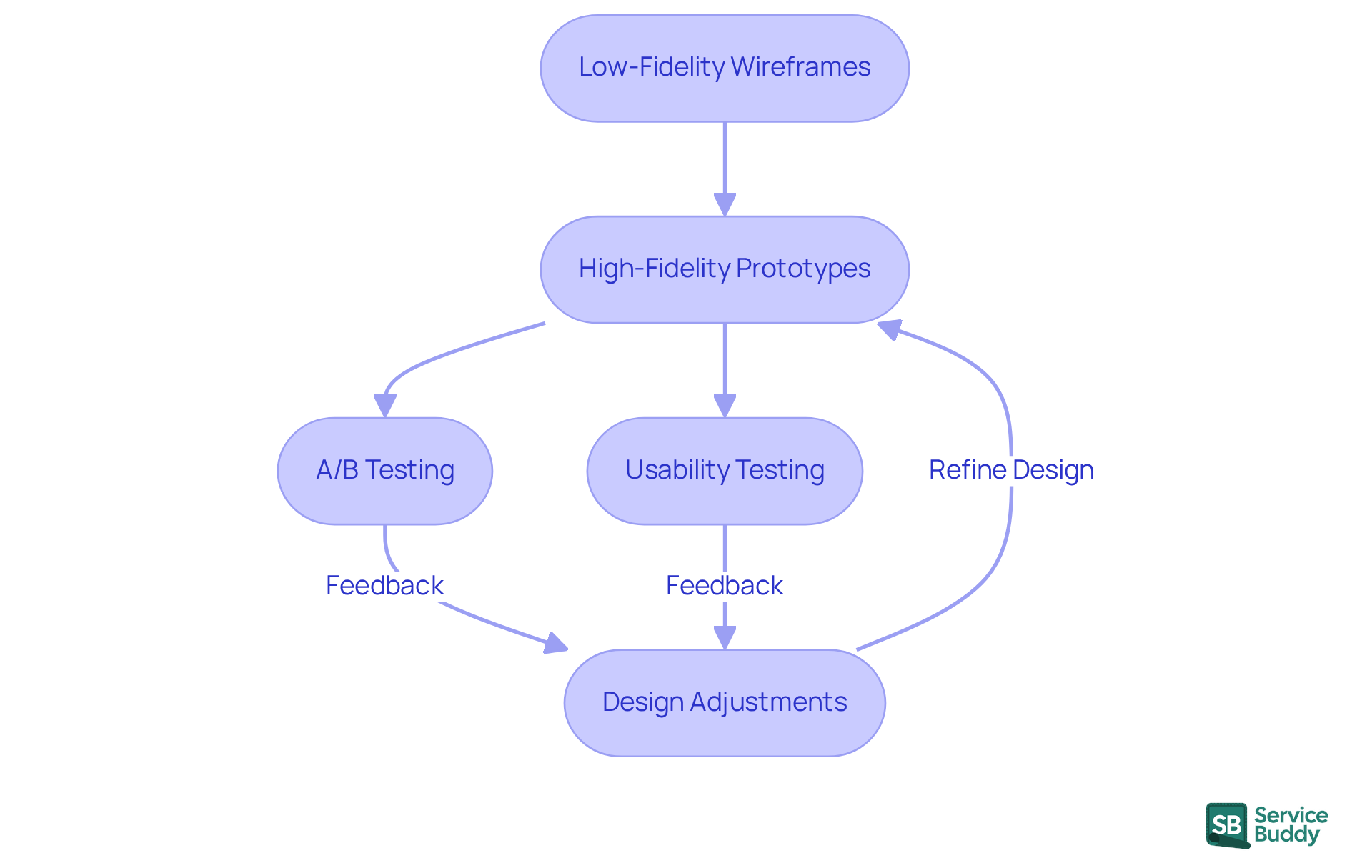 Follow the arrows to see how each step in the UX design process connects. The feedback loop shows how user input helps refine designs, making them more effective.