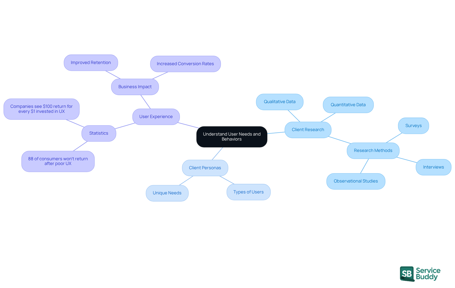 Start at the center with the main theme, then follow the branches to explore different aspects of understanding user needs, including research methods, personas, and the impact of user experience on business success.