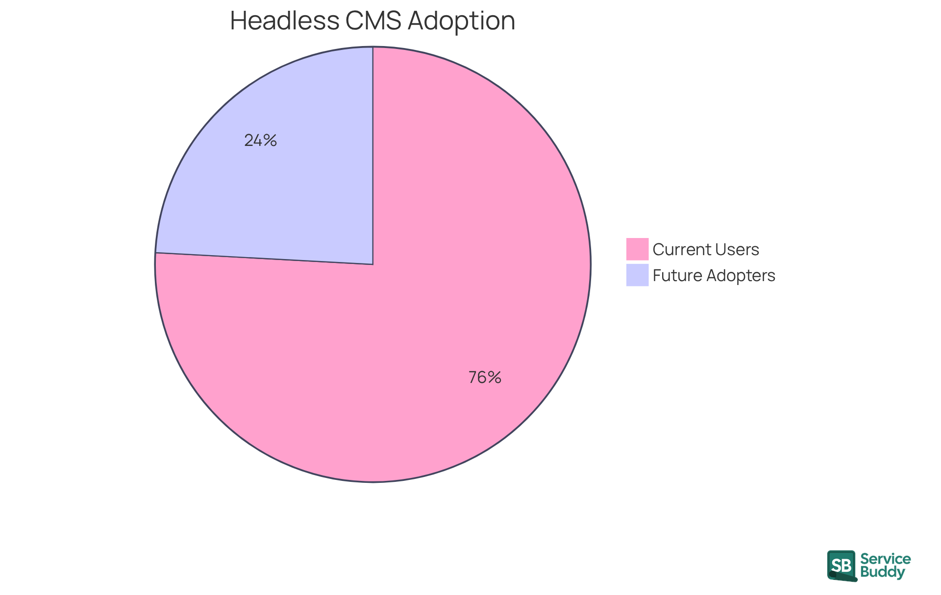 The blue slice shows the percentage of businesses currently using headless CMS, while the green slice represents those planning to adopt it soon. This helps illustrate the growing trend in modern content management solutions.