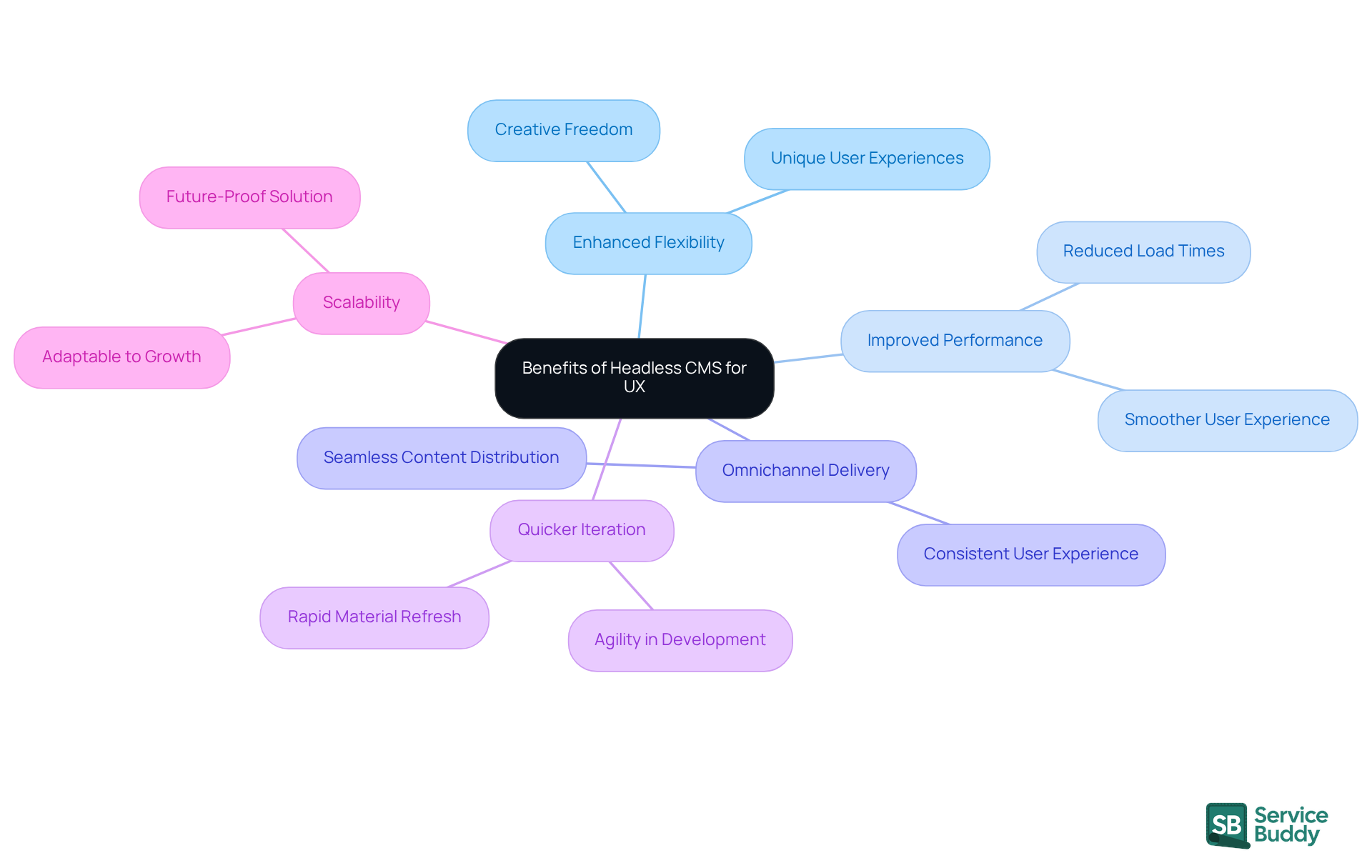 The central node represents the overall theme, while each branch highlights a specific benefit of using a headless CMS. Follow the branches to explore how each advantage contributes to a better user experience.