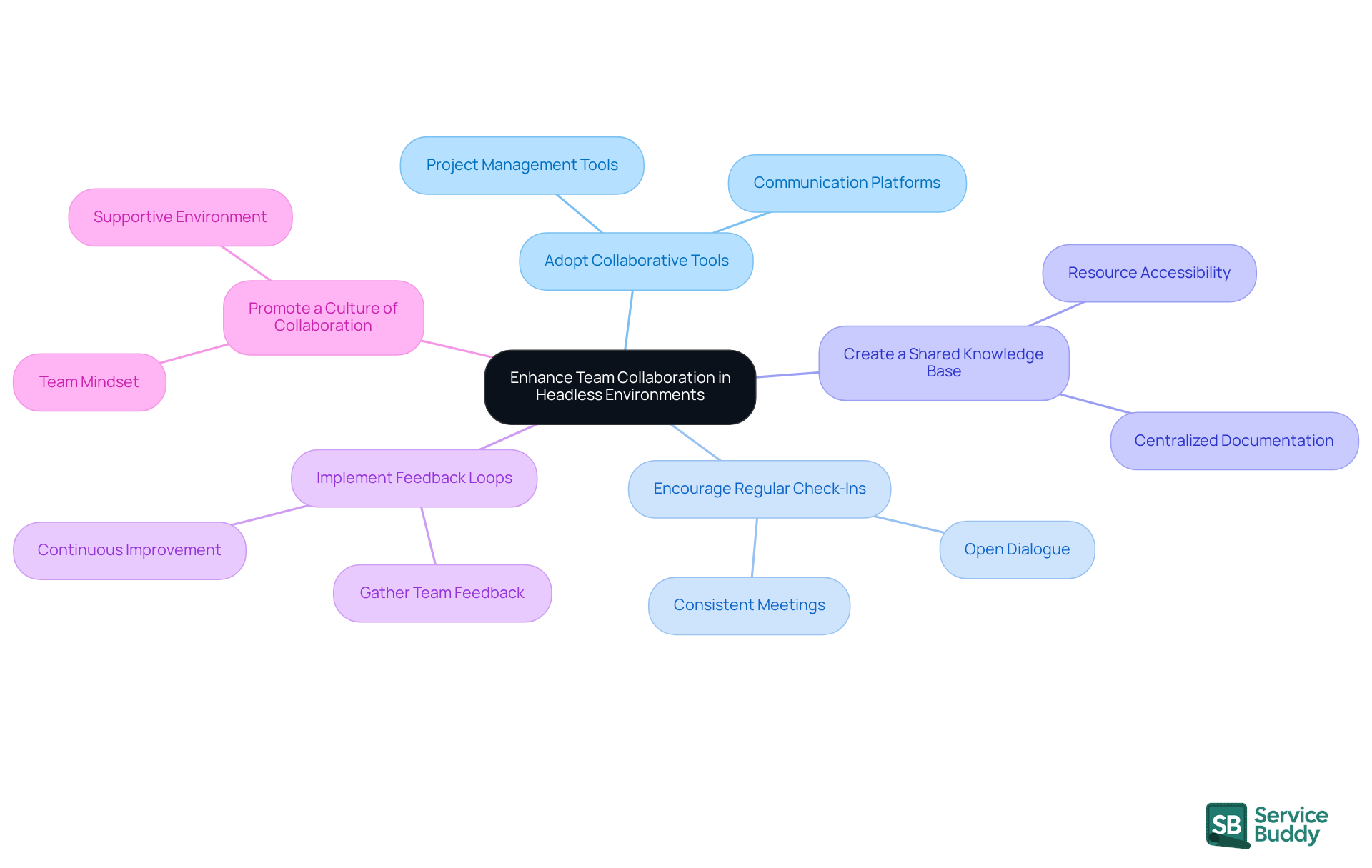The central node represents the main goal of enhancing collaboration, while each branch shows a specific strategy. Follow the branches to explore how each strategy contributes to better teamwork.