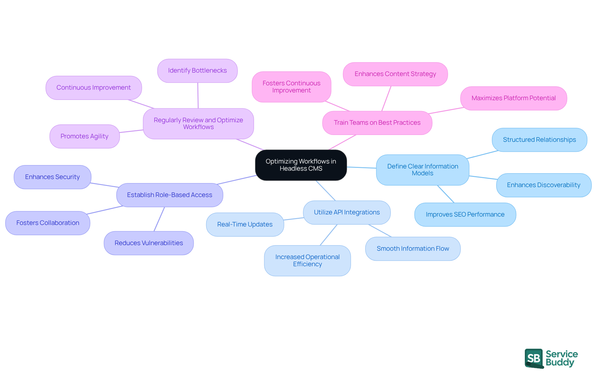 The central node represents the main goal of optimizing workflows, while each branch shows a specific best practice. Follow the branches to explore how each practice contributes to better workflow management.