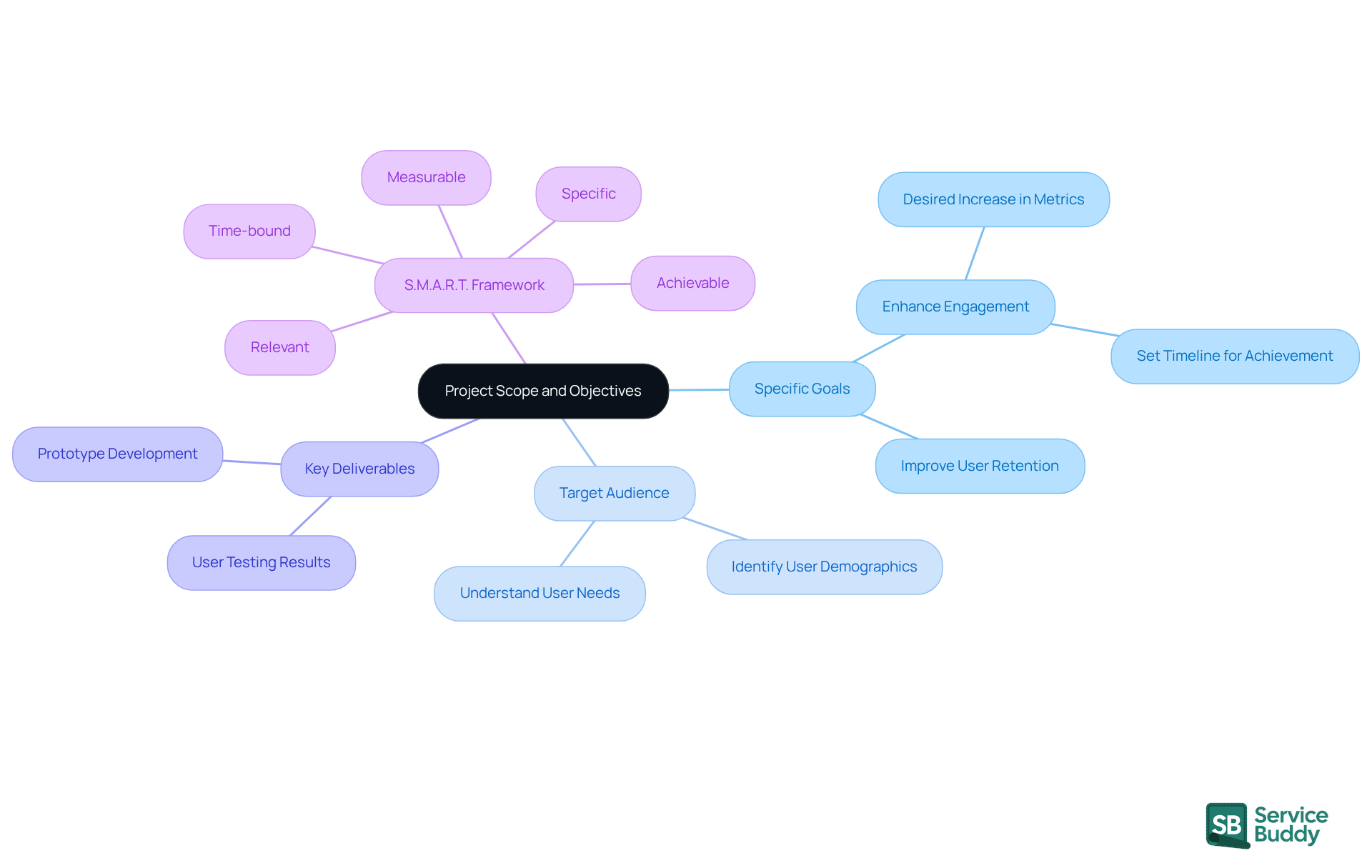Begin at the center with the main topic, then follow the branches to explore specific goals, the target audience, and how to use the S.M.A.R.T. framework to clarify objectives. Each branch represents a crucial aspect of the project planning process.