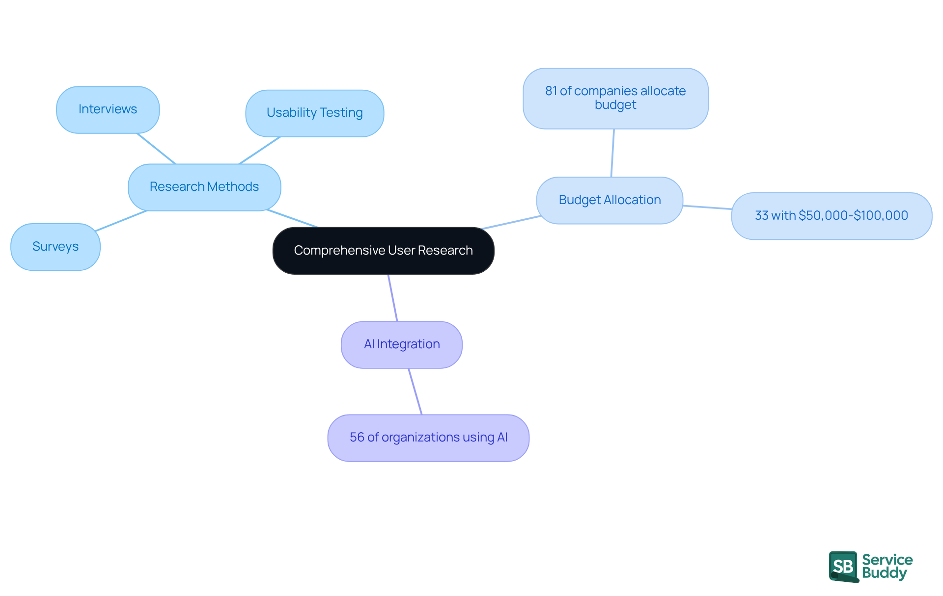 The central node represents the main topic of user research, while branches show different methods, budget insights, and the role of AI. Each color-coded branch helps you navigate through the various aspects of UX research.