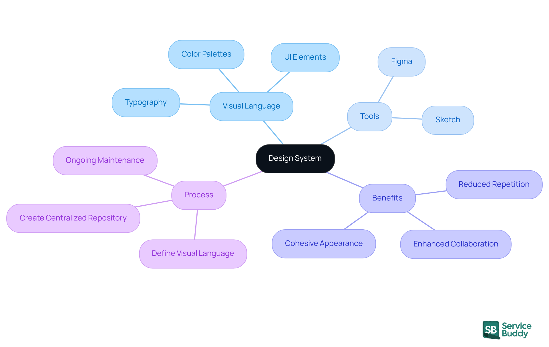 The central node represents the design system, while branches show its components and benefits. Each color-coded branch helps you see how different aspects contribute to a cohesive design approach.
