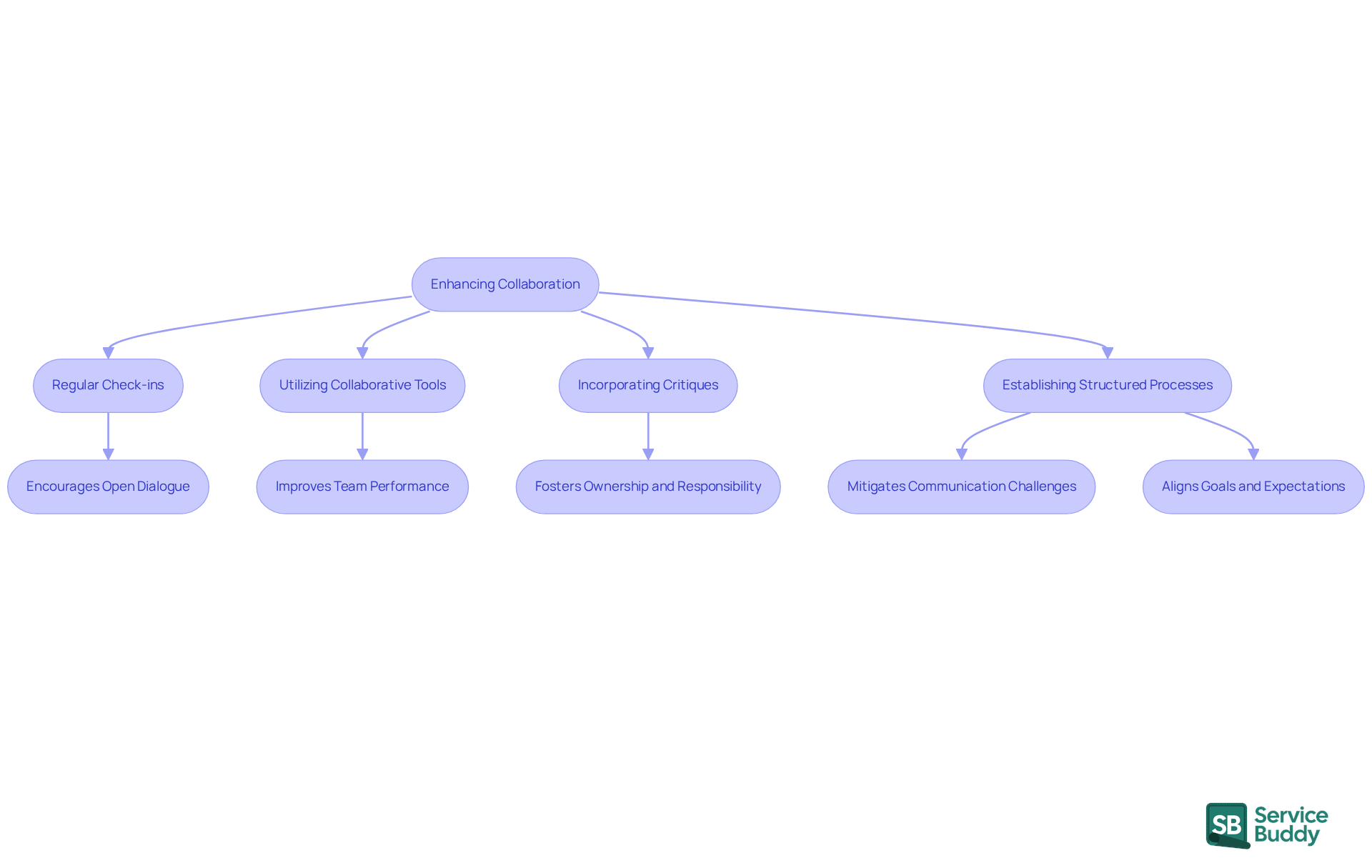 Follow the arrows to see how each practice contributes to better collaboration. Each box represents a key step or practice, and the sub-steps highlight the benefits or actions associated with them.