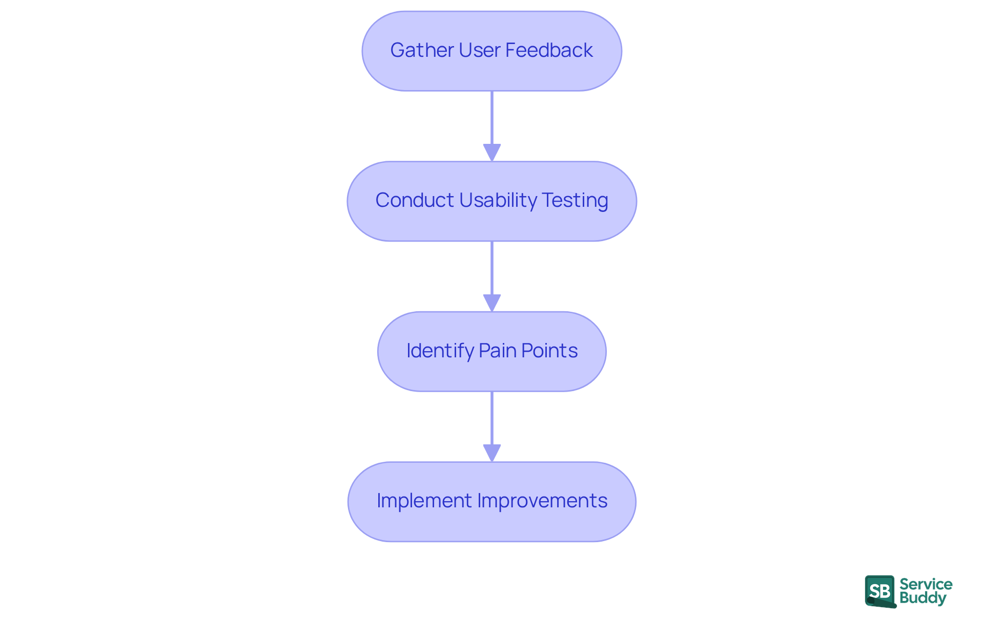 Each box represents a step in the process of improving design through user feedback. Follow the arrows to see how gathering insights leads to better usability and user satisfaction.