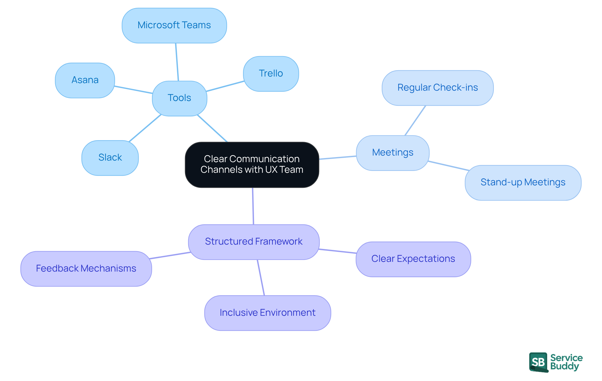 Start at the center with the main idea of communication channels, then explore the branches that show specific tools and practices to improve teamwork and project alignment.
